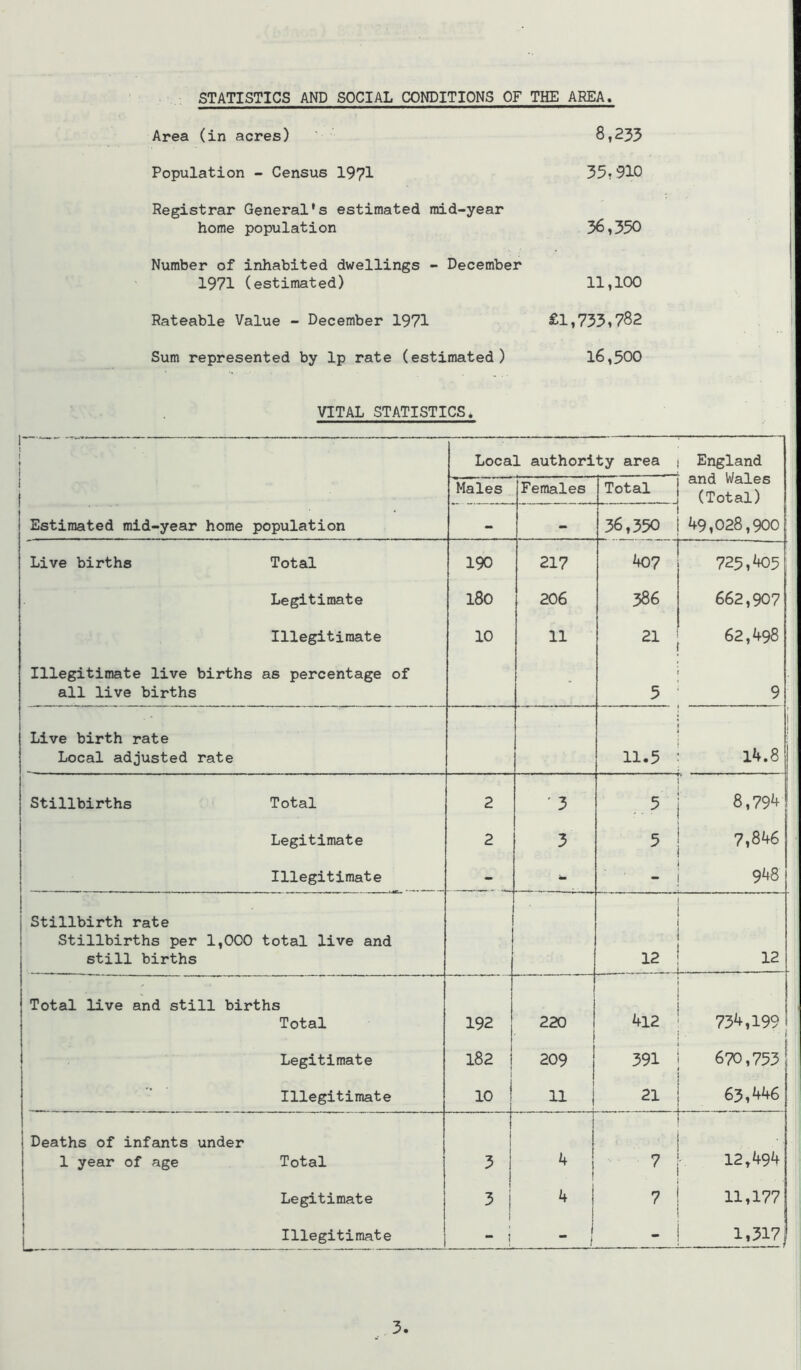 STATISTICS AND SOCIAL CONDITIONS OF THE AREA Area (in acres) ‘ 8,235 Population - Census 1971 35* 910 Registrar General’s estimated mid-year home population 36,350 Number of inhabited dwellings - December 1971 (estimated) 11,100 Rateable Value - December 1971 ^^1»733»782 Sum represented by Ip rate (estimated) 16,500 VITAL STATISTICS* t 1 » I Local authority area England and Wales (Total) 1 Males Females Total . .. Estimated mid-year home population - - 36,350 49,028,900 Live births Total 190 217 407 725,405: Legitimate i8o 206 386 662,907 Illegitimate 10 11 62,498 Illegitimate live births all live births as percentage of ■ 5 9 Live birth rate Local adjusted rate n.,  t , 14.8 Stillbirths Total 2 ' 3 .5 8,794 Legitimate 2 3 5 7,846 Illegitimate - - - 948 Stillbirth rate Stillbirths per 1,000 still births total live and 12 12 Total live and still births Total 192 220 4l2 734,199 Legitimate 182 j 1 209 391 670,753 •• Illegitimate 10 1 11 21 63,446 Deaths of infants under 1 year of age Total 3 1 7 12,494 Legitimate 3 1 4 7 11,177 Illegitimate j - 1,317