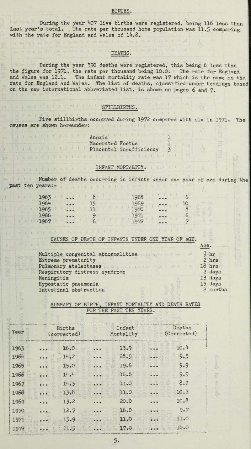 BIRTHS During the year ^7 live births were registered, being ll6 less than last year's total. The rate per thousand home population was 11.5 comparing with the rate for England and Wales of l4.8. DEATHS. During the year 390 deaths were registered, this being 6 less than the figure for 1971» the rate per thousand being 10.0. The rate for England and Wales was 12.1. The infant mortality rate was 17 which is the same as the j rate for England and Wales. The list of deaths, classified under headings basedj on the new international abbreviated list, is shown on pages 6 and 7. ' STILLBIRTHS. i Five stillbirths occurred during 1972 compared with six in 1971• The causes are shown hereunder: Anoxia 1 Macerated Foetus 1 Placental insufficiency 5 INFANT MORTALITY. Number of deaths occurring in infants under one year of age during the past ten years 1963 ... 8 1964 ... 15 1965 ... 11 1966 ... 9 1967 ...' 6 1968 ... 6 1969 ... 10 1970 ... 8 1971 ... 6 1972 ... 7 CAUSES OF DEATH OF INFANTS UNDER ONE YEAR OF AGE. Age. Multiple congenital abnormalities ^ hr Extreme prematurity 2 hrs Pulmonary atelectases 18 hrs Respiratory distress syndrome 2 days Meningitis 13 days Hypostatic pneumonia 15 days Intestinal obstruction 2 months SUMMARY OF BIRTH. INFANT MORTALITY AND DEATH RATES FOR THE PAST TEN YEARS. Year Births (corrected) Infant Mortality Deaths (Corrected) 1963 ... 16.0 • # • 15.9 10.4 1964 14.2 • • • 28.5 9.5 j 1965 ... 15.0 • • • 19.6 • • # 9.9 1 1966 ... l4.4 • • • 16.6 • • • 9.9 1967 ... 14.3 • • • 11.0 « • • 8.7 1968 13.8 • • « 11.0 • • • 10.2 1969 13.2 • • # 20.0 • • • 10.8 1970 ... 12.7 « • ♦ 16.0 « • • 9.7 i 1971 ... 13.9 • • • 11.0 • • • 11.0 ; 1972 ... • 11.5 “ 17.0 • • • 10.0 ‘