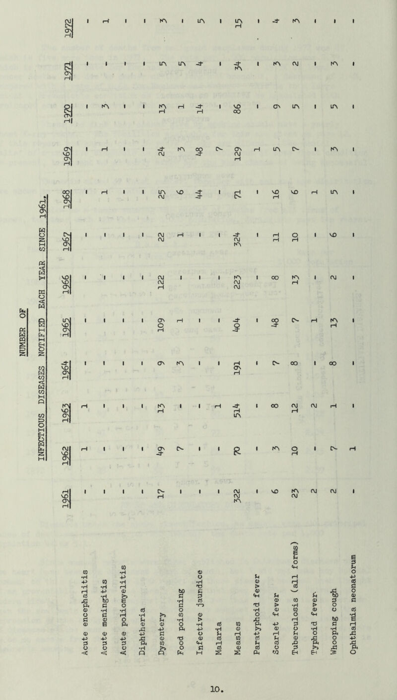 INFECTIOUS DISEASES NOTIFIED EACH YEAR SINCE 1961, C3N r—l A ON 5 CO VO ON| I H I OH I I I VO VD ON| r-i VO ON H A I « I VO ON ' (H -d- VO ON A H I I VO ON fH I I A rvj (M nj OJ iH ON Q VO -d- VO rH VO A ON A A « -d- OJ OJ OJ ON I -d- I H ON H ^ A 1 H O I VO I rH iH tH I OO CN. -d I OO H A H I OO I 00 OJ OJ H I A VO ON I I I CN. tH I OJ OJ A VO A OJ OJ OJ to E 3 O to ft to •H (U •H 4^ o 3 iH to •H •H (U •H •H H Td > (H +> <U bO 3 o 3 .3 !>^ 3 3 ft 3 bO X E •H CO TJ <1> W (U 3 PV, O 3 •r-j > •rH > O O •H •H cS O •H <U W 3 O o 3 H •H to 0) o ft O ft bO sd (1) O P P •H > .3 iH T) 0) E 0) 0) O •H tfl to ft P 3 3 Xi p ft P •H o o O •rl •rH o O <D p 3 O 3 iH P rH 3 O ft +5 ■P ■3 (U 'O (U nS to rt 3 OJ .3 O 3 3 3 ft (0 O ft ca 3 3 X ft O o O O •H >> o 3 cO 0) 3 O 3 < <si < Q o ft M s S ft fO E4 Eh 3: Ophthalmia neonatorum