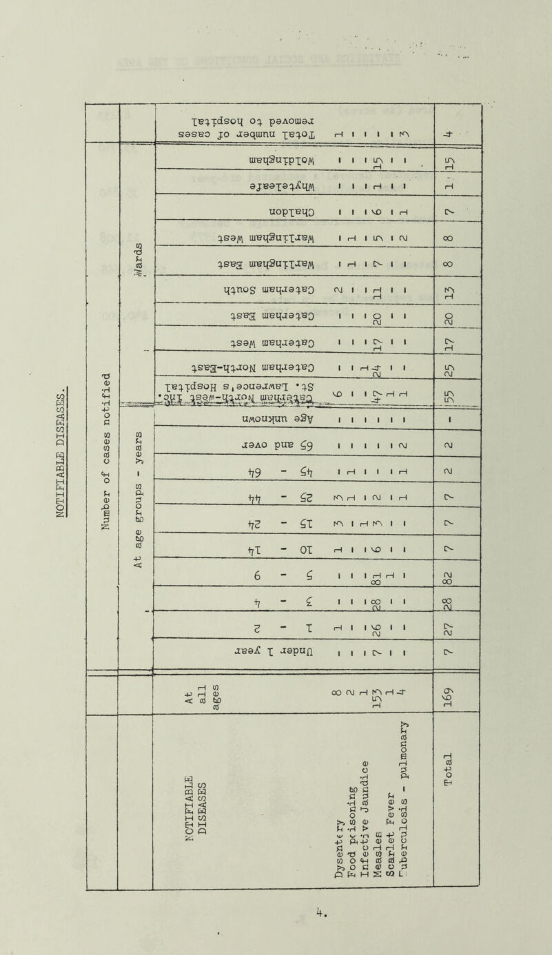 NOTIFIABLE DISEASES. 1 XBq.xdsoti oq. paAouiaa sasBO JO vtaquinu lejoj, r-i 1 1 1 1 1—1 fH ajBOxej^iOvi 1 1 1 H 1 1 (H uopxBqo 1 t t VO , (H to ■13 to jSBa luaqSuxXviB/i/i 1 fH 1 1 1 00 qjnos lueqaajBO CM I 1 H fH » 1 K>i fH JSB3 uiBqaajBQ 1 1 1 0 1 1 0 jsaM iDBqjtajBO 1 1 1 1 1 tJ cu •H tH q.sB3-qjaoi^ uieqaajBO 1 1 rH .4- . 1 XBjxdsoH SjaouavTMHX ‘jg 'M) 1 1 CN -4- iH iH tr\ LTV ■P O i::: to (U to CO Jh tO (jj o tH >5 1 +79 “ ^+7 1 H 1 1 1 iH CM Ih 0) to ft :3 +7+7  H 1 CM 1 iH t>- pi E 2 o u bO 0) C\J 1 1—1 K^ 1 H 1 1 0 to (0 +7I - 01 H 1 1 VO 1 1 0 < 6 - ^ 1 I 1 rH 00 1—1 1 CM 00 +7  ^ 1 1 1 CO . CM 1 1 00 CM E - I H 1 1 VO <M 1 1 CN (M aeavC x “ispufi 1 1 1 CN 1 1 IN At all ages 00 CM 1 153 1 4 ON VO (H NOTIFIABLE DISEASES Dysente ry Food pcisoning Infective Jaundice Measles Scarlet Fever Tuberculosis - pulmonary Total