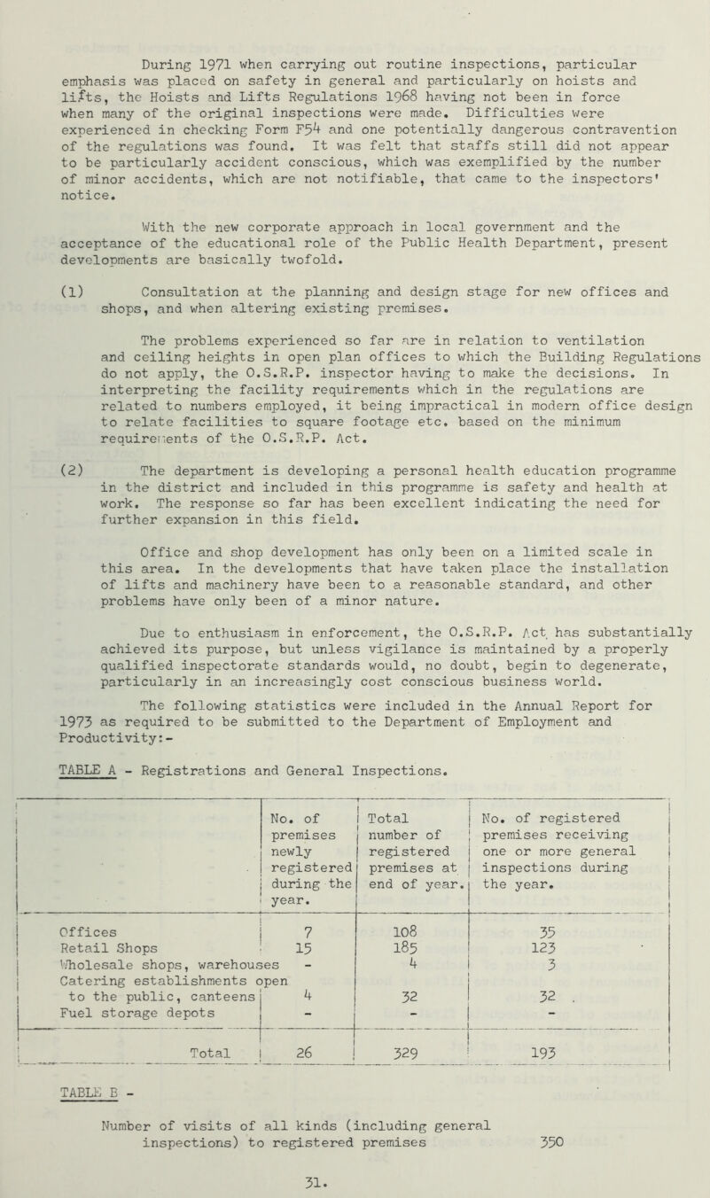 During 1971 when carrying out routine inspections, particular emphasis was placed on safety in general and particularly on hoists and lifts, the Hoists and Lifts Regulations I968 having not been in force when many of the original inspections were made. Difficulties v/ere experienced in checking Form F5^ and one potentially dangerous contravention of the regulations was found. It was felt that staffs still did not appear to be particularly accident conscious, which was exemplified by the number of minor accidents, which are not notifiable, that came to the inspectors’ notice. With the new corporate approach in local government and the acceptance of the educational role of the Public Health Department, present developments are basically twofold. (1) Consultation at the planning and design stage for new offices and shops, and when altering existing promises. The problems experienced so far are in relation to ventilation and ceiling heights in open plan offices to which the Building Regulations do not apply, the O.S.R.P. inspector having to make the decisions. In interpreting the facility requirements v/hich in the regulations are related to numbers employed, it being impractical in modern office design to relate facilities to square footage etc, based on the minimum requirer.ents of the O.S.R.P. Act, (2) The department is developing a personal health education programme in the district and included in this programme is safety and health at work. The response so far has been excellent indicating the need for further expansion in this field. Office and shop development has only been on a limited scale in this area. In the developments that have taken place the installation of lifts and machinery have been to a reasonable standard, and other problems have only been of a minor nature. Due to enthusiasm in enforcement, the O.S.R.P. Act has substantially achieved its purpose, but unless vigilance is maintained by a properly qualified inspectorate standards would, no doubt, begin to degenerate, particularly in an increasingly cost conscious business world. The following statistics were included in the Annual Report for 1973 as required to be submitted to the Department of Employment and Productivity:- TABLE A - Registrations and General Inspections. 1 ■ No. of premises newly registered during the year. 1 — I Total number of registered premises at end of year. No. of registered premises receiving j one or more general inspections during the year. Offices 7 108 35 Retail Shops 15 185 123 V.liolesale shops, warehouses i Catering establishments open 4 3 1 to the public, canteens 4 32 32 . j Fuel storage depots - - - { ; Total 26 ! 329 193 ’ TABU] B - Number of visits of all kinds (including general inspections) to registered premises 350