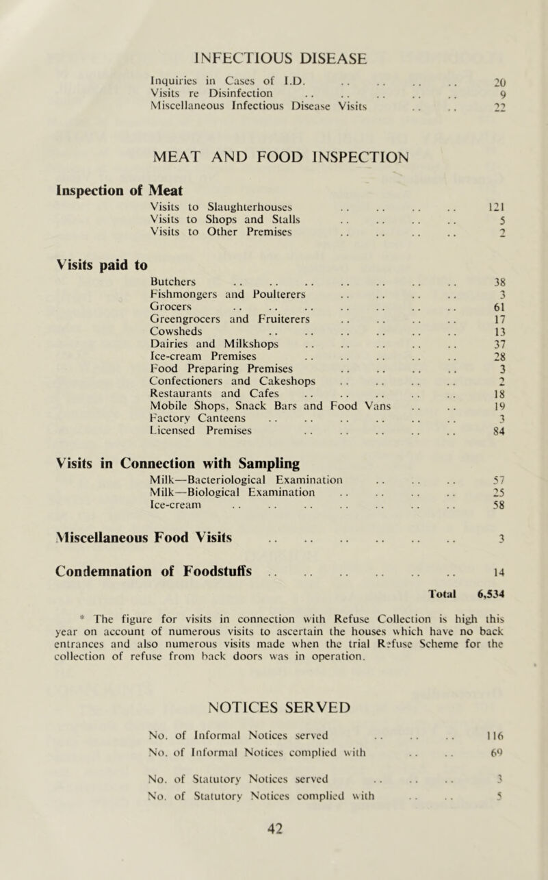 INFECTIOUS DISEASE Inquiries in Cases of I.D. .. .. .. .. 20 Visits re Disinfection .. .. ., .. .. 9 Miscellaneous Infectious Disease Visits .. .. 22 MEAT AND FOOD INSPECTION Inspection of Meat Visits to Slaughterhouses .. .. .. .. 121 Visits to Shops and Stalls .. .. .. .. 5 Visits to Other Premises .. .. .. .. 2 Visits paid to Butchers .. .. .. .. .. .. .. 38 Fishmongers and Poulterers .. .. .. .. 3 Grocers ., .. .. .. .. .. .. 61 Greengrocers and Fruiterers .. .. .. .. 17 Cowsheds .. .. .. .. .. .. 13 Dairies and Milkshops .. .. .. .. .. 37 Ice-cream Premises .. .. .. .. .. 28 Food Preparing Premises .. .. ., .. 3 Confectioners and Cakeshops .. .. .. .. 2 Restaurants and Cafes .. .. .. .. .. 18 Mobile Shops, Snack Bars and Food Vans .. .. 19 Factory Canteens .. .. .. .. .. .. 3 Licensed Premises .. .. .. .. .. 84 Visits in Connection with Sampling Milk—Bacteriological Examination .. .. .. 57 Milk—Biological Examination .. .. .. 25 Ice-cream .. .. .. .. .. .. .. 58 Miscellaneous Food Visits 3 Condemnation of Foodstuffs 14 Total 6,534 * The figure for visits in connection with Refuse Collection is high this year on account of numerous visits to ascertain the houses which have no back entrances and also numerous visits made when the trial Refuse Scheme for the collection of refuse from back doors was in operation. NOTICES SERVED No. of Informal Notices .served .. .. .. 116 No. of Informal Notices complied with .. .. 69 No. of Statutory Notices .served .. .. .. 3 No, of Statutory Notices complied with .. .. 5