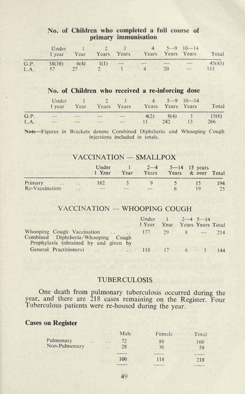 No. of Children who completed a full course of primary immunisation Under 1 year 1 Year 2 Years 3 Years 4 Years 5—9 Years 10—14 Years Total G.P. L.A. 38(38) 57 6(4) 27 1(1) 2 1 4 20 — 45(43) 111 No. of Children who received a re-inforcing dose Under 1 2 3 4 5—9 10—14 1 year Year Years Years Years Years Years Total G.P. — — 4(2) 8(4) 3 15(6) L.A. — — — — 11 242 13 266 Note—Figures in Brackets denote Combined Diphtheria and Whooping Cough injections included in totals. VACCINATION — SMALLPOX Under 1 2-4 5— 14 15 years 1 Year Year Years Years & over Total Primary 162 3 9 5 15 194 Re-Vaccination . . — — 6 19 25 VACCINATION — WHOOPING COUGH Under 1 2—4 5—14 1 Year Year Years Years Total Whooping Cough Vaccination Combined Diphtheria/Whooping Cough 177 29 8 — 214 Prophylaxis (obtained by and given by General Practitioners) 118 17 6 3 144 TUBERCULOSIS One death from pulmonary tuberculosis occurred during the year, and there are 218 cases remaining on the Register. Tuberculous patients were re-housed during the year. Cases on Register Male Female Total Pulmonary 72 88 160 Non-Pulmonary 28 30 58 100 118 218