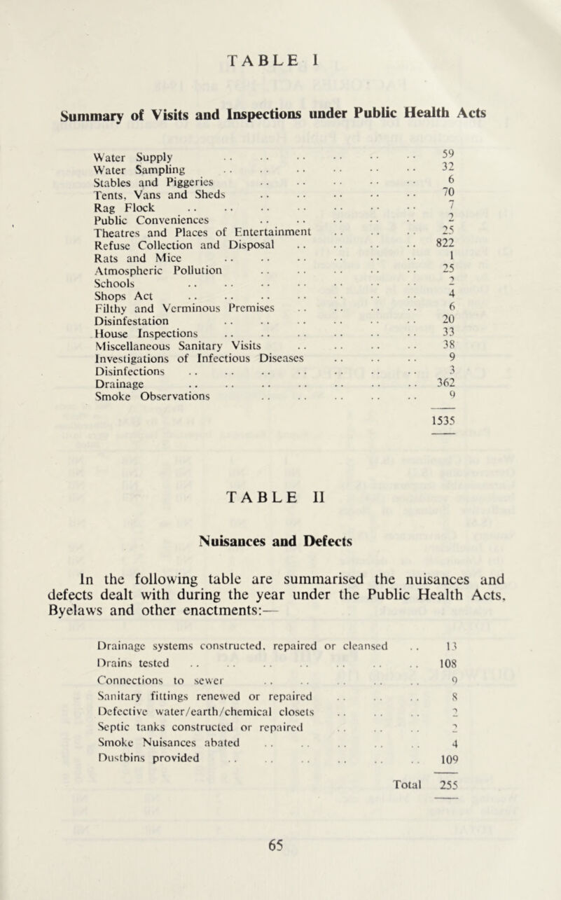 Summary of Visits and Inspections under Public Health Acts Water Supply Water Sampling Stables and Piggeries Tents, Vans and Sheds Rag Flock Public Conveniences Theatres and Places of Entertainment Refuse Collection and Disposal Rats and Mice Atmospheric Pollution Schools Shops Act Filthy and Verminous Premises Disinfestation House Inspections Miscellaneous Sanitary Visits Investigations of Infectious Diseases Disinfections Drainage Smoke Observations 59 32 6 70 7 2 25 822 1 25 4 6 20 33 38 9 3 362 Q 1535 TABLE II Nuisances and Defects In the following table are summarised the nuisances and defects dealt with during the year under the Public Health Acts, Byelaws and other enactments:— Drainage systems constructed, repaired or cleansed Drains tested Connections to sewer Sanitary fittings renewed or repaired Defective water/earth/chemical closets Septic tanks constructed or repaired Smoke Nuisances abated Dustbins provided Total 13 108 0 8 4 109 255