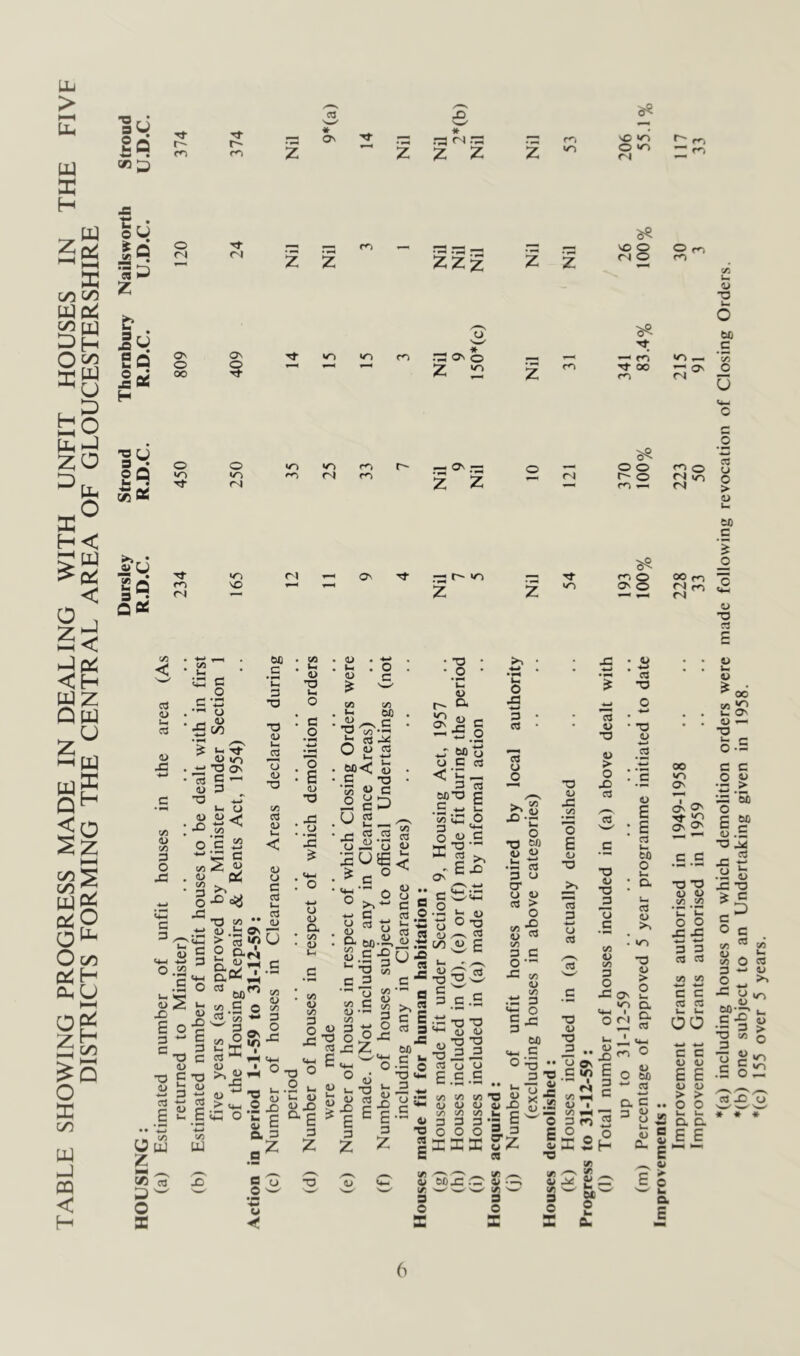 TABLE SHOWING PROGRESS MADE IN DEALING WITH UNFIT HOUSES IN THE FIVE DISTRICTS FORMING THE CENTRAL AREA OF GLOUCESTERSHIRE Dursley Stroud Thornbury Nailsworth Stroud U r- r- — On * z z z Z so u Q o <N <N z z ZZz. z z VO O ri o o m u Q cc o o * Z '2 'I- 00 U Q as to Tt to rsi <N z z ^ <N r- o ro *— u ci Tf <N to QN ^ — r- to rn o Ui C3 0) c« <D J3 75 75 3 O c 3 C o o u &0 « «o •TO O' c ^ ■ ''S R o 3 T3 « »- O • .i2 o c i2 c ■ S 5^ ^X) 0^ O X ^13 > o .2 <u X) s 3 C T5 O W 3 E c/3 •• 4> .b Ov ekfi *»-l 3 T) T> <D Um -2 73 (L> TD 75 3 CJ u a 3 w 3 <U S o gci ca c/3 ti V •TO c o o : E <L) TS X o X o <u a c/3 <u •5- C r n VO SJ uj t« 1? o X 00 “w V5 - o CC3 ^ o • >, X O TJ E VM O |« ■3 ^ c/3 Q< w X E 3 C T3 <u c/3 <U c/3 3 O X . 4/ . *-* . . o . « c CO c/3 ' h '=^ • ■ — ^ C . T3 75 ^ 3-^ op<: . C O • •K « c o cP p 2-^ X S-S J3 o u ^ TJ O 75 <U 75 o « I  <!! 4> r- cx c ^ -5.2 « “'S <J C c3 DOT) C 3 E 75 s'!' t4-l c X u e ,5: ^ 2 ^ ^ - o < x- E X « >.■ ■w 3 a 60 ■-. 2-S-§ *-x g C 3 o o u .. 3 O 2-2 2 * ON c' o u a> ^ Lnv u ^ O -o 3 3 CW 75 75 (D £2^0 o ox T3 ^ g§.s.s T3 O •2 u o O X ^ aE ^ 3 Z ® <u t. X t) cd 0 c -o E £, 3 Z 3 E cc3 3 X 00 3 »- X o X <4- 3 ^’S’S -sll 3 o o E.S.S o X •w 3 3 3 U o c/3 c/3 c/3 “O 4/ ■o 3 U (U 0/ c/3 c/3 la 3 3 ’3 00® 3 (U c/) 3 O :>v v'' t. O •a 00 lu 0 iX v-> .3 3 3 o cr u u 3 > o cfl ■5 O 3 c/3 3 3 O • X c/3 u c/3 X 3 «4-l O c X 3 00 vi_i 3 O •• O ? ^ O Ji X si E^ o 'Z 2 -o O C3 •w o C3 cd •C w 3 t> X o > o X 3 -o 0 X c/3 ^ X 3 T3 4/ x 73 3 c/> 4> </) 3 O X •o 4) •o 3 .. ' y O' 3 10 I fS S/3 ^ V I 75 ^ 3 fn O Os to 4-4 I o w cd •o •a o E E 3 la 00 o la a 3 43 >> >0 •3 43 > o 1. a a 3 43' X ' E 3 3 c/3 43 It. s o X oox .0 43 0 W W g W o X c/s 43 c/3 9 O X XSh c/3 ^-N c/3 3*'—' 00 o aa O tso i3 a 3 .. o o ^ 43 O CN_ a g ^ 4> £ o Improvement Grants authorised in 1949-1958 .. .. 228 223 215 Improvement Grants authorised in 1959 .... 33 50 91 *(a) including houses on which demolition orders were made following revocation of Closing Orders. *(b) one subject to an Undertaking given in 1958. *(c) 155 over 5 years.