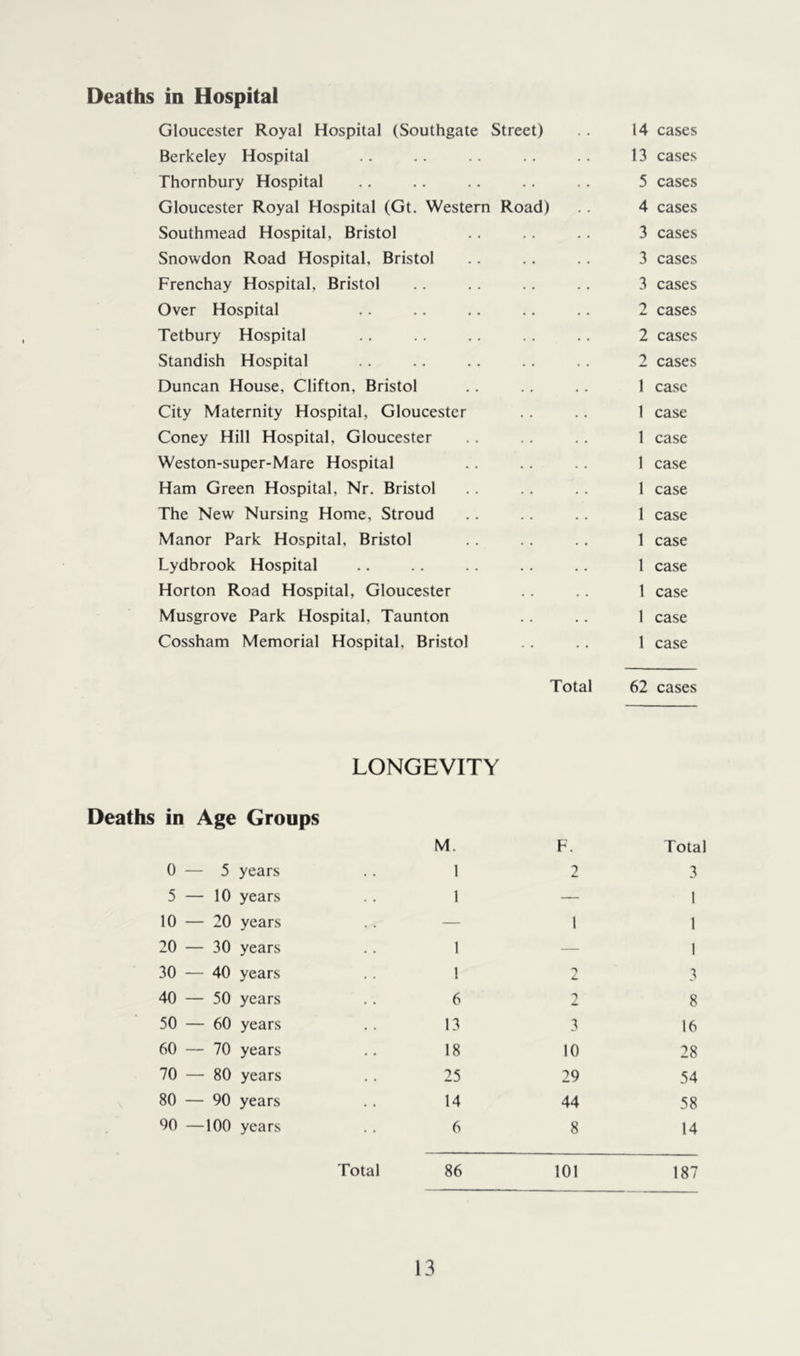 Deaths in Hospital Gloucester Royal Hospital (Southgate Street) 14 cases Berkeley Hospital .. 13 cases Thornbury Hospital .. 5 cases Gloucester Royal Hospital (Gt. Western Road) 4 cases Southmead Hospital, Bristol 3 cases Snowdon Road Hospital, Bristol 3 cases Frenchay Hospital, Bristol 3 cases Over Hospital 2 cases Tetbury Hospital 2 cases Standish Hospital 2 cases Duncan House, Clifton, Bristol 1 case City Maternity Hospital, Gloucester 1 case Coney Hill Hospital, Gloucester 1 case Weston-super-Mare Hospital 1 case Ham Green Hospital, Nr. Bristol 1 case The New Nursing Home, Stroud 1 case Manor Park Hospital, Bristol 1 case Lydbrook Hospital 1 case Horton Road Hospital, Gloucester 1 case Musgrove Park Hospital, Taunton I case Cossham Memorial Hospital, Bristol 1 case Total 62 cases LONGEVITY Deaths in Age Groups M. F. Total 0 — 5 years 1 2 3 5 — 10 years 1 — 1 10 — 20 years — 1 1 20 — 30 years 1 — 1 30 — 40 years 1 3 40 — 50 years 6 2 8 50 — 60 years 13 3 16 60 — 70 years 18 10 28 70 — 80 years 25 29 54 80 — 90 years 14 44 58 90 —100 years 6 8 14 Total 86 101 187