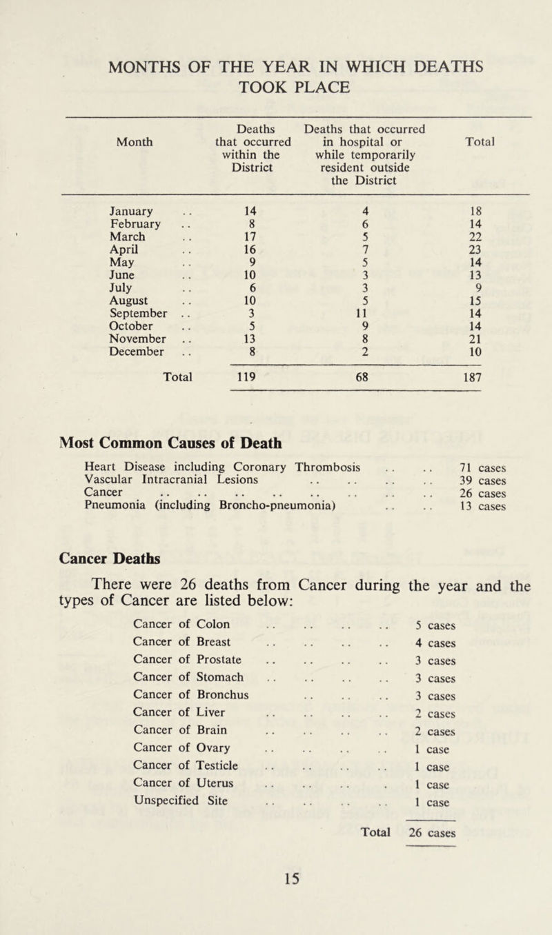 MONTHS OF THE YEAR IN WHICH DEATHS TOOK PLACE Month Deaths that occurred within the District Deaths that occurred in hospital or while temporarily resident outside the District Total January 14 4 18 February 8 6 14 March 17 5 22 April 16 7 23 May 9 5 14 June 10 3 13 July 6 3 9 August 10 5 15 September .. 3 11 14 October 5 9 14 November 13 8 21 December 8 2 10 Total 119 68 187 Most Common Causes of Death Heart Disease including Coronary Thrombosis 71 cases Vascular Intracranial Lesions • • «• •• 39 cases Cancer • • • • • • •• •• 26 cases Pneumonia (including Broncho-pneumonia) 13 cases Cancer Deaths There were 26 deaths from Cancer during the year and the types of Cancer are listed below; Cancer of Colon Cancer of Breast Cancer of Prostate Cancer of Stomach Cancer of Bronchus Cancer of Liver Cancer of Brain Cancer of Ovary Cancer of Testicle Cancer of Uterus Unspecified Site 5 cases 4 cases 3 cases 3 cases 3 cases 2 cases 2 cases 1 case 1 case 1 case 1 case Total 26 cases