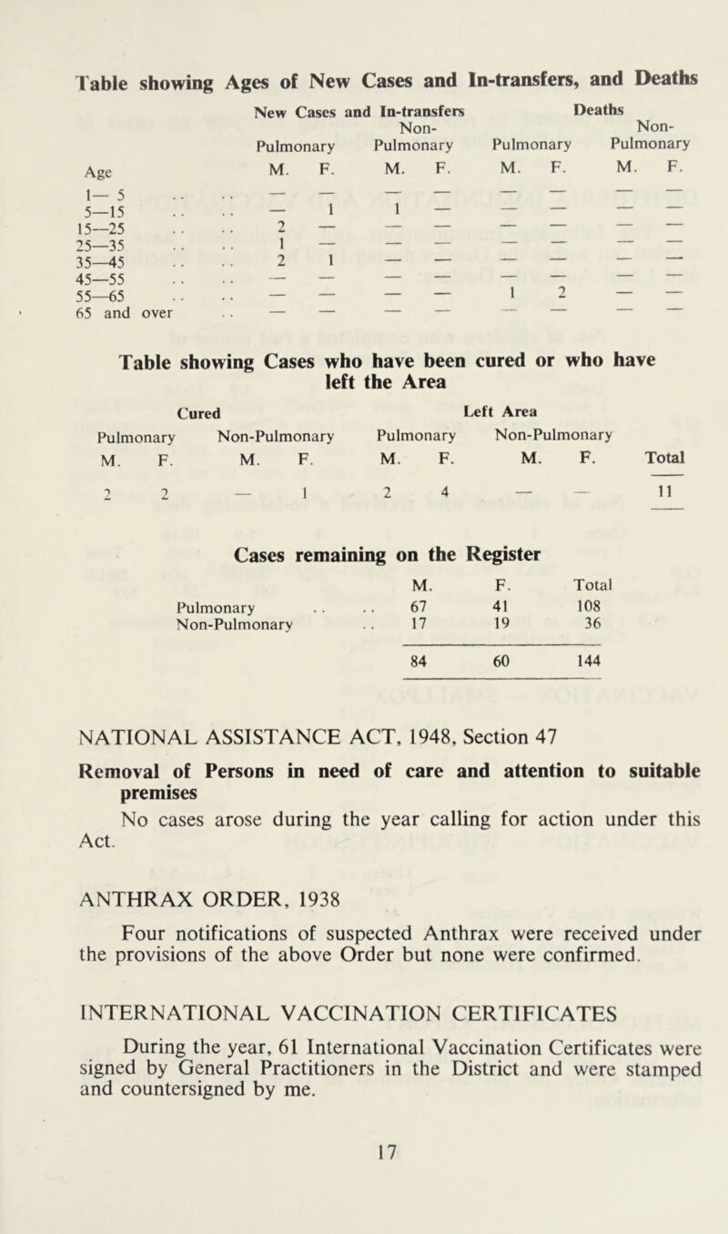 Table showing Ages of New Cases and In-transfers, and Deaths Deaths Pulmonary New Cases and In-transfers Non- Pulmonary Pulmonary Non- Pulmonary Age M. F. M. F. M. F. M. F. 1—5 5—15 .. .. — 1 1 — — — 15—25 .. .. 2 — — ■■ 25—35 .. .. 1 — — 35-^5 .. .. 2 1 — 45—55 .. .. — — 55—65 .. .. — — 1 2 — 65 and over .. — Table showing Cases who have been cured or who have left the Area Cured Left Area Pulmonary Non-Pulmonary Pulmonary Non-Pulmonary M. F. M. F. M. F. M. F. Total 2 2 — 1 2 4 — — 11 Cases remaining on the Register M. F. Total Pulmonary • • • 67 41 108 Non-Pulmonary 17 19 36 84 60 144 NATIONAL ASSISTANCE ACT, 1948, Section 47 Removal of Persons in need of care and attention to suitable premises No cases arose during the year calling for action under this Act. ANTHRAX ORDER, 1938 Four notifications of suspected Anthrax were received under the provisions of the above Order but none were confirmed. INTERNATIONAL VACCINATION CERTIFICATES During the year, 61 International Vaccination Certificates were signed by General Practitioners in the District and were stamped and countersigned by me.