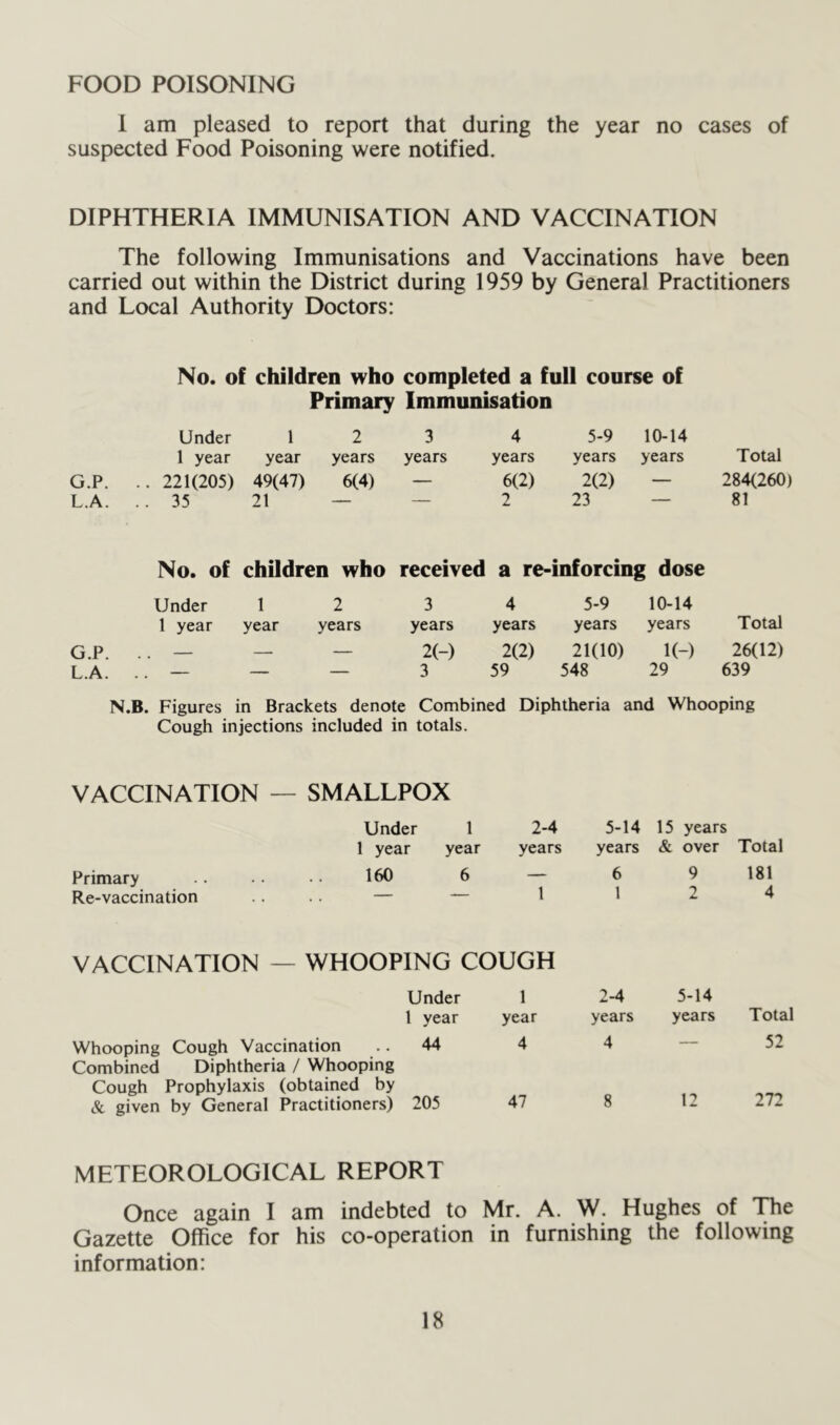 FOOD POISONING 1 am pleased to report that during the year no cases of suspected Food Poisoning were notified. DIPHTHERIA IMMUNISATION AND VACCINATION The following Immunisations and Vaccinations have been carried out within the District during 1959 by General Practitioners and Local Authority Doctors: No. of children who completed a full course of Primary Immunisation Under 1 2 3 4 5-9 10-14 1 year year years years years years years Total G.P. .. 221(205) 49(47) 6(4) — 6(2) 2(2) — 284(260) L.A. .. 35 21 — — 2 23 — 81 No. of chUdren who received a re-inforcing dose Under 1 2 3 4 5-9 10-14 1 year year years years years years years Total G.P. L.A. 2(-) 3 2(2) 59 21(10) 548 l(-) 29 26(12) 639 N.B. Figures in Brackets denote Combined Diphtheria and Whooping Cough injections included in totals. VACCINATION — SMALLPOX Under 1 2-4 1 year year years Primary .. 160 6 — Re-vaccination .... — — 1 VACCINATION — WHOOPING COUGH Under 1 1 year year Whooping Cough Vaccination .. 44 4 Combined Diphtheria / Whooping Cough Prophylaxis (obtained by & given by General Practitioners) 205 47 METEOROLOGICAL REPORT Once again I am indebted to Mr. A. W. Hughes of T^e Gazette Office for his co-operation in furnishing the following information: 5-14 15 years years & over Total 6 9 181 1 2 4 2-4 5-14 years years Total 4 — 52 8 12 272