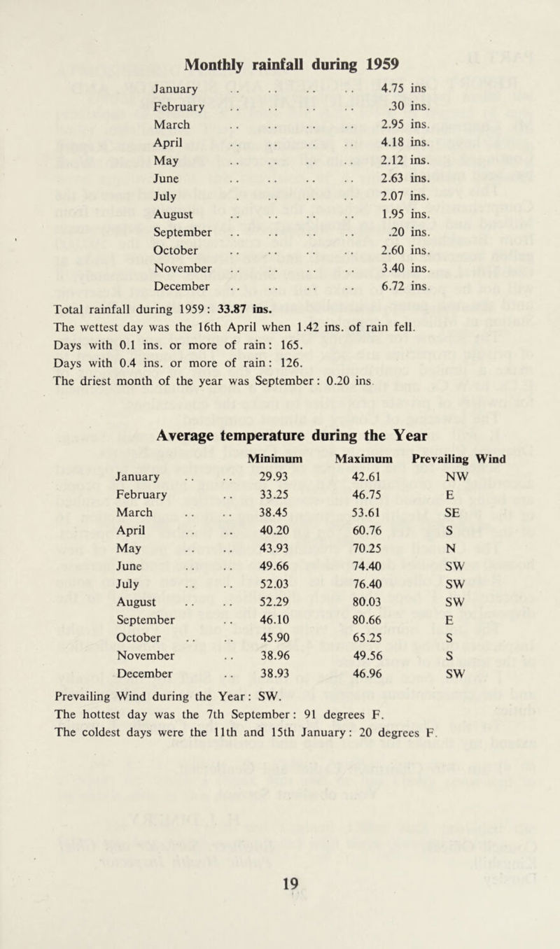 Monthly rainfall during 1959 January .. .. .. 4.75 February .. .. .. .. .30 March .. 2.95 April .. 4.18 May .. .. .. 2.12 June .. .. .. 2.63 July 2.07 August .. .. .. .. 1.95 September .. .. .. .. .20 October .. .. .. .. 2.60 November .. .. .. .. 3.40 December .. .. .. .. 6.72 ins ins. ins. ins. ins. ins. ins. ins. ins. ins. ins. ins. Total rainfall during 1959: 33.87 ins The wettest day was the 16th April w Days with 0.1 ins. or more of rain Days with 0.4 ins. or more of rain hen 1.42 ins. of rain fell. 165. 126. The driest month of the year was September: 0.20 ins Average temperature during the Year Minimum Maximum Prevailing Wind January 29.93 42.61 NW February 33.25 46.75 E March 38.45 53.61 SE April 40.20 60.76 S May 43.93 70.25 N June 49.66 74.40 SW July 52.03 76.40 SW August 52.29 80.03 SW September 46.10 80.66 E October 45.90 65.25 s November 38.96 49.56 s December 38.93 46.96 SW Prevailing Wind during the Year: SW. The hottest day was the 7th September: 91 degrees F. The coldest days were the 11th and 15th January: 20 degrees F.