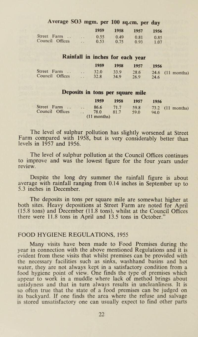 Average S03 mgm. per 100 sq.cm, per day 1959 1958 1957 1956 Street Farm .. Council Offices 0.55 0.53 0.49 0.75 0.81 0.93 0.85 1.07 Rainfall in inches for each year 1959 1958 1957 1956 Street Farm .. Council Offices 32.0 32.8 33.9 34.9 28.6 26.9 24.6 24.6 (11 months) Deposits in tons per square mile 1959 1958 1957 1956 Street Farm .. Council Offices 86.6 78.0 (11 months) 71.7 81.7 59.8 59.0 73.2 94.0 (11 months) The level of sulphur pollution has slightly worsened at Street Farm compared with 1958, but is very considerably better than levels in 1957 and 1956. The level of sulphur pollution at the Council Offices continues to improve and was the lowest figure for the four years under review. Despite the long dry summer the rainfall figure is about average with rainfall ranging from 0.14 inches in September up to 5.3 inches in December. The deposits in tons per square mile are somewhat higher at both sites. Heavy depositions at Street Farm are noted for April (15.8 tons) and December (11.8 tons), whilst at the Council Offices there were 11.8 tons in April and 13.5 tons in October.” FOOD HYGIENE REGULATIONS, 1955 Many visits have been made to Food Premises during the year in connection with the above mentioned Regulations and it is evident from these visits that whilst premises can be provided with the necessary facilities such as sinks, washhand basins and hot water, they are not always kept in a satisfactory condition from a food hygiene point of view. One finds the type of premises which appear to work in a muddle where lack of method brings about untidyness and that in turn always results in uncleanliness. It is so often true that the state of a food premises can be judged on its backyard. If one finds the area where the refuse and salvage is stored unsatisfactory one can usually expect to find other parts