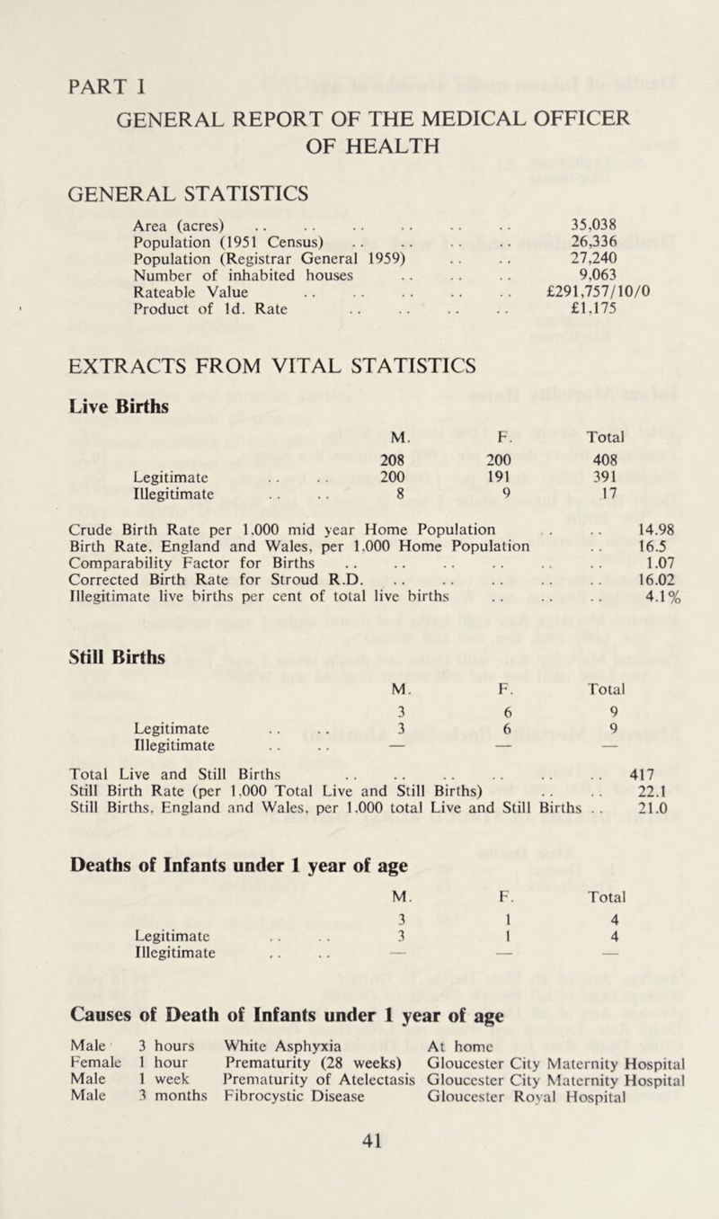 PART 1 GENERAL REPORT OF THE MEDICAL OFFICER OF HEALTH GENERAL STATISTICS Area (acres) .. .. .. .. .. .. 35,038 Population (1951 Census) .. .. .. 26,336 Population (Registrar General 1959) .. 27,240 Number of inhabited houses .. .. .. 9,063 Rateable Value .. .. .. .. .. £291,757/10/0 Product of Id. Rate .. .. .. .. £1,175 EXTRACTS FROM VITAL STATISTICS Live Births M. F. Total 208 200 408 Legitimate 200 191 391 Illegitimate .... 8 9 17 Crude Birth Rate per 1,000 mid year Home Population 14.98 Birth Rate, England and Wales, per 1.000 Home Population 16.5 Comparability Factor for Births 1.07 Corrected Birth Rate for Stroud R.D. 16.02 Illegitimate live births per cent of total live births 4.1% Still Births M. F. Total 3 6 9 Legitimate 3 6 9 Illegitimate — — — Total Live and Still Births 417 Still Birth Rate (per 1,000 Total Live and Still Births) 22.1 Still Births, England and Wales, per 1.000 total Live and Still Births . . 21.0 Deaths of Infants under 1 year of age M. 3 Legitimate .. .. 3 Illegitimate .. .. — F. Total 1 4 1 4 Causes of Death of Infants under 1 year of age Male 3 hours White Asphyxia At home Female 1 hour Prematurity (28 weeks) Gloucester City Maternity Hospital Male 1 week Prematurity of Atelectasis Gloucester City Maternity Hospital Male 3 months Fibrocystic Disease Gloucester Royal Hospital