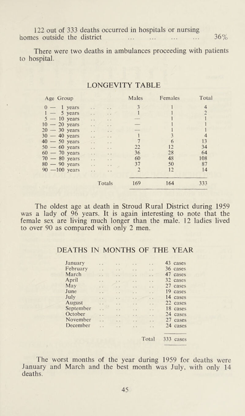 122 out of 333 deaths occurred in hospitals or nursing homes outside the district ... ... 36% There were two deaths in ambulances proceeding with patients to hospital. LONGEVITY TABLE Age Group 0 — 1 years 1 — 5 years 5 — 10 years 10 — 20 years 20 — 30 years 30 — 40 years 40 — 50 years 50 — 60 years 60 — 70 years 70 — 80 years 80 — 90 years 90 —100 years Totals Males Females Total 3 1 4 1 1 1 1 2 T 1 1 1 1 3 1 1 4 7 6 13 22 12 34 36 28 64 60 48 108 37 50 87 2 12 14 169 164 333 The oldest age at death in Stroud Rural District during 1959 was a lady of 96 years. It is again interesting to note that the female sex are living much longer than the male. 12 ladies lived to over 90 as compared with only 2 men. DEATHS IN MONTHS OF THE YEAR January 43 cases February 36 cases March 47 cases April 32 cases May 27 cases June 19 cases July 14 cases August 22 cases September 18 cases October 24 cases November 27 cases December 24 cases Total 333 cases The worst months of the year during 1959 for deaths were January and March and the best month was July, with only 14 deaths.