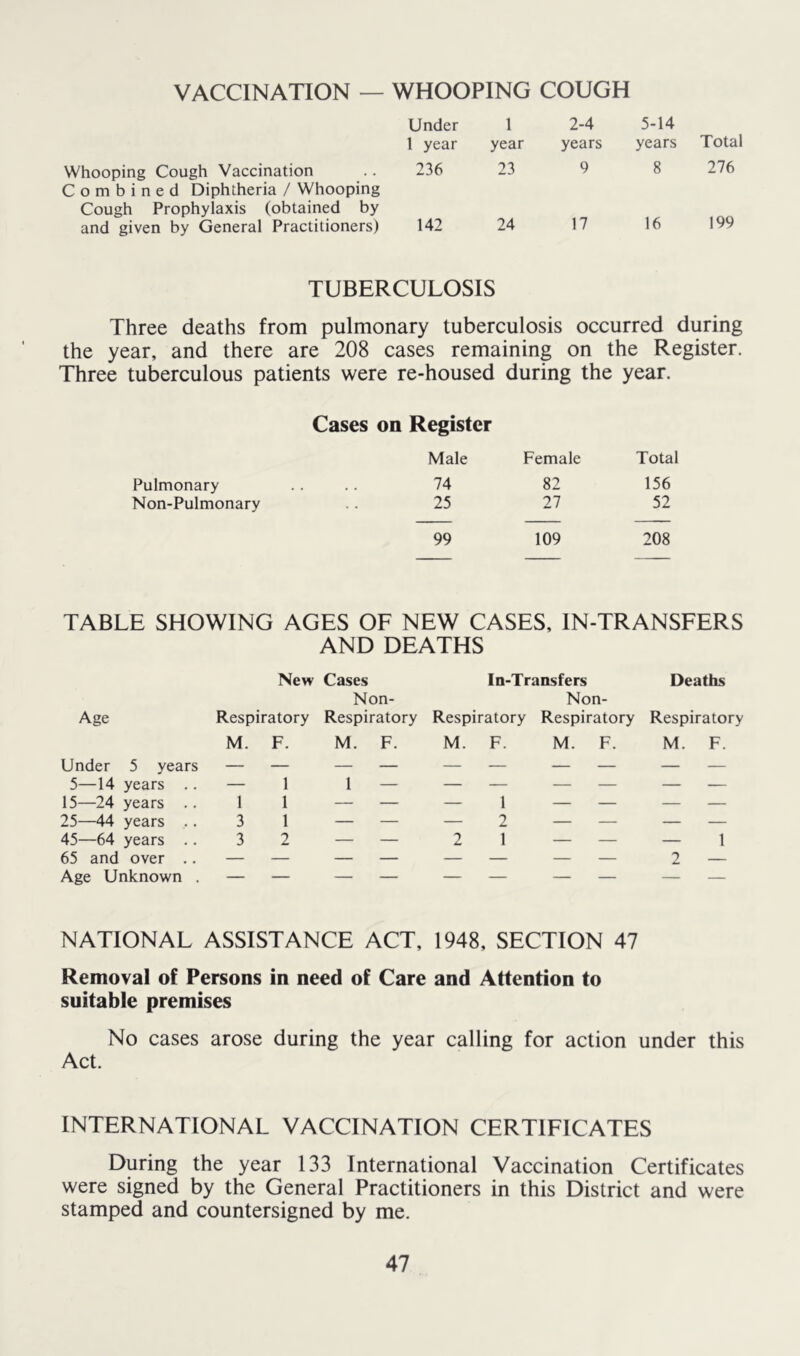 VACCINATION — WHOOPING COUGH Under 1 2-4 5-14 Total 1 year year years years Whooping Cough Vaccination Combined Diphtheria / Whooping 236 23 9 8 276 Cough Prophylaxis (obtained by and given by General Practitioners) 142 24 17 16 199 TUBERCULOSIS Three deaths from pulmonary tuberculosis occurred during the year, and there are 208 cases remaining on the Register. Three tuberculous patients were re-housed during the year. Cases on Register Male Female Total Pulmonary 74 82 156 Non-Pulmonary 25 27 52 99 109 208 TABLE SHOWING AGES OF NEW CASES, IN-TRANSFERS AND DEATHS New Cases In-Transfers Deaths Non- Non- Age Respiratory Respiratory Respiratory Respiratory Respiratory M. F. M. F. M. F. M. F. M. F. Under 5 years 5—14 years .. — 1 1 — — — — — — — 15—24 years .. 1 1 — — — 1 — — — — 25—44 years .. 3 1 — — — 2 — — — — 45—64 years .. 3 2 — — 2 1 — — — 1 65 and over .. Age Unknown . 2 — NATIONAL ASSISTANCE ACT, 1948, SECTION 47 Removal of Persons in need of Care and Attention to suitable premises No cases arose during the year calling for action under this Act. INTERNATIONAL VACCINATION CERTIFICATES During the year 133 International Vaccination Certificates were signed by the General Practitioners in this District and were stamped and countersigned by me.