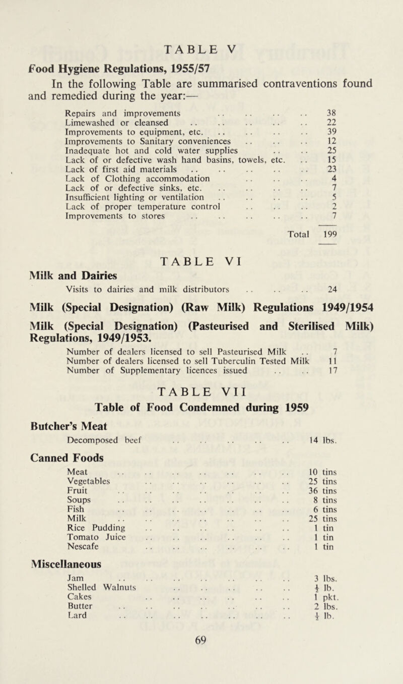 Food Hygiene Regulations, 1955/57 In the following Table are summarised contraventions found and remedied during the year:— Repairs and improvements .. .. .. .. 38 Limewashed or cleansed .. .. .. .. 22 Improvements to equipment, etc. .. .. .. 39 Improvements to Sanitary conveniences .. .. .. 12 Inadequate hot and cold water supplies .. .. 25 Lack of or defective wash hand basins, towels, etc. .. 15 Lack of first aid materials .. .. .. .. .. 23 Lack of Clothing accommodation .. .. 4 Lack of or defective sinks, etc. .. .. .. .. 7 Insufficient lighting or ventilation .. .. .. .. 5 Lack of proper temperature control .. .. .. 2 Improvements to stores .. .. .. .. .. 7 Total 199 TABLE VI Milk and Dairies Visits to dairies and milk distributors .. .. 24 .Milk (Special Designation) (Raw Milk) Regulations 1949/1954 Milk (Special Designation) (Pasteurised and Sterilised Milk) Regulations, 1949/1953. Number of dealers licensed to sell Pasteurised Milk .. 7 Number of dealers licensed to sell Tuberculin Tested Milk 11 Number of Supplementary licences issued .. 17 TABLE VII Table of Food Condemned during 1959 Butcher’s Meat Decomposed beef .. .. .. .. .. 14 lbs. Canned Foods Meat .. .. 10 tins Vegetables . . .. .. .. .. .. 25 tins Fruit .. .. .. .. .. .. .. 36 tins Soups . . . . .. .. .. .. .. 8 tins Fish .. .. .. .. .. 6 tins Milk .. .. .. .. .. 25 tins Rice Pudding .. .. .. .. 1 tin Tomato Juice .. .. .. .. .. 1 tin Nescafe .. .. .. .. .. 1 tin Miscellaneous Jam .. .. .. .. .. .. .. 3 lbs. Shelled Walnuts .. .. .. .. ^ lb. Cakes .. .. .. .. .. .. 1 pkt. Butter .. .. .. .. .. 2 lbs. Lard .. .. .. .. .. ^ lb.