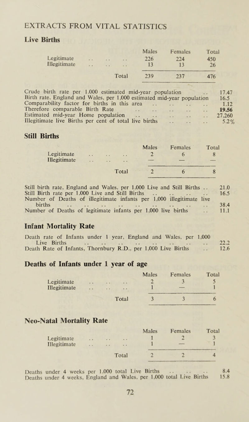 EXTRACTS FROM VITAL STATISTICS Live Births Males Females Total Legitimate 226 224 450 Illegitimate .. 13 13 26 Total 239 237 476 Crude birth rate per 1,000 estimated mid-year population Birth rate, England and Wales, per 1,000 estimated mid-year population Comparability factor for births in this area Therefore comparable Birth Rate Estimated mid-year Home population Illegitimate live Births per cent of total live births 17.47 16.5 1.12 19.56 27,260 5.2% Still Births Males Females Total Legitimate ...... 2 6 8 Illegitimate ...... — — — Total 2 6 8 Still birth rate, England and Wales, per 1,000 Live and Still Births .. 21.0 Still Birth rate per 1,000 Live and Still Births .. .. .. .. 16.5 Number of Deaths of illegitimate infants per 1,000 illegitimate live births .. .. .. .. .. .. .. .. .. 38.4 Number of Deaths of legitimate infants per 1,000 live births .. 11.1 Infant Mortality Rate Death rate of Infants under 1 year, England and Wales, per 1,000 Live Births .. ,. .. .. .. .. .. .. 22.2 Death Rate of Infants, Thornbury R.D., per 1,000 Live Births .. 12.6 Deaths of Infants under 1 year of age Legitimate Males 2 Females 3 Total 5 Illegitimate .. 1 — 1 Total 3 3 6 Neo-Natal Mortality Rate Males Females Total Legitimate 1 2 3 Illegitimate 1 — 1 Total 2 2 4 Deaths under 4 weeks per 1.000 total Live Births Deaths under 4 weeks, England and Wales. per 1,000 total Live Births