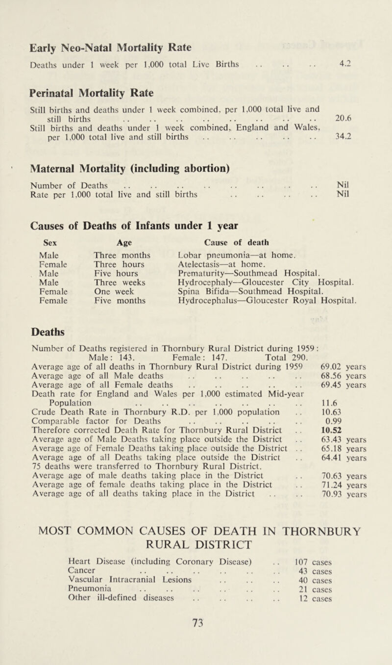 Deaths under 1 week per 1.000 total Live Births .. .. .. 4.2 Perinatal Mortality Rate Still births and deaths under 1 week combined, per 1,000 total live and still births .. .. .. .. .. • • • • • • 20.6 Still births and deaths under 1 week combined, England and Wales, per 1.000 total live and still births .. .. .. .. .. 34.2 Maternal Mortality (including abortion) Number of Deaths .. .. .. .. .. .. . . - Nil Rate per 1.000 total live and still births .. .. .. .. Nil Causes of Deaths of Infants under 1 year Sex Age Male Three months Female Three hours Male Five hours Male Three weeks Female One week Female Five months Cause of death Lobar pneumonia—at home. Atelectasis—at home. Prematurity—Southmead Hospital. Hydrocephaly—Gloucester City Hospital. Spina Bifida—Southmead Hospital. Hydrocephalus—Gloucester Royal Hospital. Deaths Number of Deaths registered in Thornbury Rural District during 1959: Male: 143. Female: 147. Total 290. Average age of all deaths in Thornbury Rural District during 1959 Average age of all Male deaths Average age of all Female deaths Death rate for England and Wales per 1.000 estimated Mid-year Population Crude Death Rate in Thornbury R.D. per 1,000 population Comparable factor for Deaths Therefore corrected Death Rate for Thornbury Rural District Average age of Male Deaths taking place outside the District Average age of Female Deaths taking place outside the District . . Average age of all Deaths taking place outside the District 75 deaths were transferred to Thornbury Rural District. Average age of male deaths taking place in the District Average age of female deaths taking place in the District Average age of all deaths taking place in the District 69.02 years 68.56 years 69.45 years 11.6 10.63 0.99 10.52 63.43 years 65.18 years 64.41 years 70.63 years 71.24 years 70.93 years MOST COMMON CAUSES OF DEATH IN THORNBURY RURAL DISTRICT Heart Disease (including Coronary Disease) Cancer Vascular Intracranial Lesions Pneumonia Other ill-defined diseases 107 cases 43 cases 40 cases 21 cases 12 cases