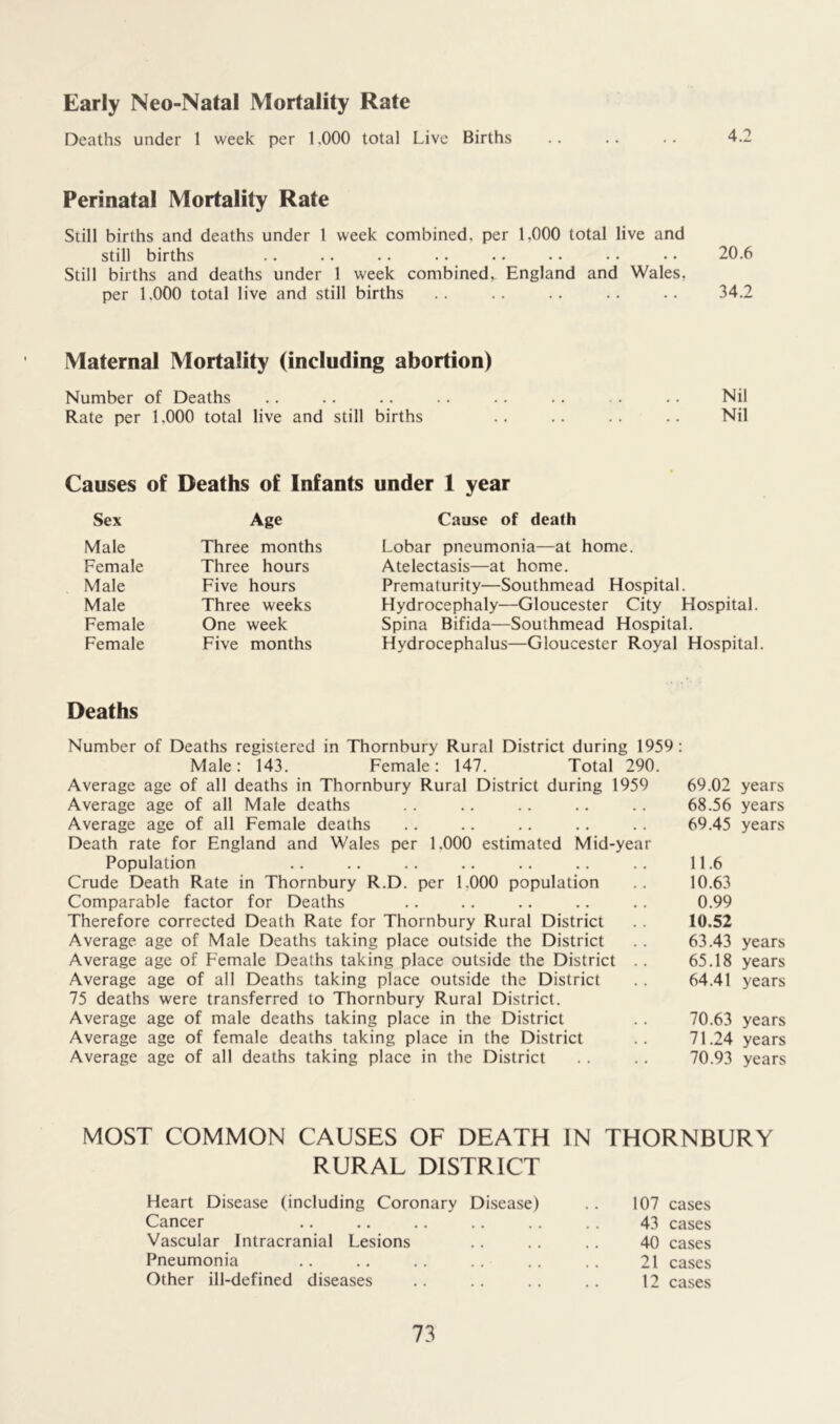 Deaths under 1 week per 1.000 total Live Births .. .. .. 4.2 Perinatal Mortality Rate Still births and deaths under 1 week combined, per 1,000 total live and still births .. .. .. .. .. • • • • • • 20.6 Still births and deaths under 1 week combined, England and Wales, per 1.000 total live and still births .. .. .. .. .. 34.2 Maternal Mortality (including abortion) Number of Deaths .. .. .. .. .. .. . . ■ Nil Rate per 1.000 total live and still births .. .. .. .. Nil Causes of Deaths of Infants under 1 year Sex Age Male Three months Female Three hours Male Five hours Male Three weeks Female One week Female Five months Cause of death Lobar pneumonia—at home. Atelectasis—at home. Prematurity—Southmead Hospital. Hydrocephaly—Gloucester City Hospital. Spina Bifida—Southmead Hospital. Hydrocephalus—Gloucester Royal Hospital. Deaths Number of Deaths registered in Thornbury Rural District during 1959: Male: 143. Female: 147. Total 290. Average age of all deaths in Thornbury Rural District during 1959 Average age of all Male deaths Average age of all Female deaths Death rate for England and Wales per 1.000 estimated Mid-year Population Crude Death Rate in Thornbury R.D. per 1,000 population Comparable factor for Deaths Therefore corrected Death Rate for Thornbury Rural District Average age of Male Deaths taking place outside the District Average age of Female Deaths taking place outside the District .. Average age of all Deaths taking place outside the District 75 deaths were transferred to Thornbury Rural District. Average age of male deaths taking place in the District Average age of female deaths taking place in the District Average age of all deaths taking place in the District 69.02 years 68.56 years 69.45 years 11.6 10.63 0.99 10.52 63.43 years 65.18 years 64.41 years 70.63 years 71.24 years 70.93 years MOST COMMON CAUSES OF DEATH IN THORNBURY RURAL DISTRICT Heart Disease (including Coronary Disease) Cancer Vascular Intracranial Lesions Pneumonia Other ill-defined diseases 107 cases 43 cases 40 cases 21 cases 12 cases 73