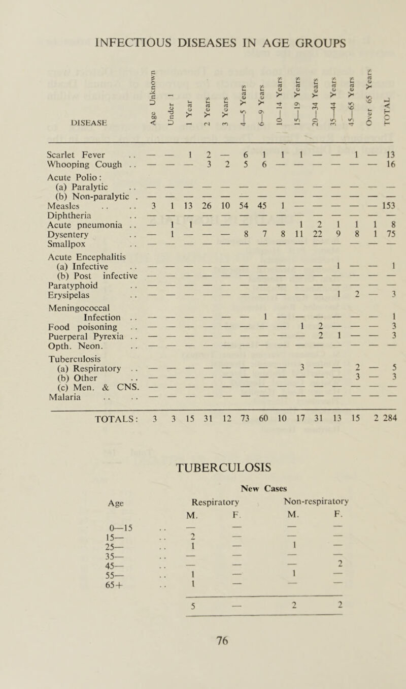 INFECTIOUS DISEASES IN AGE GROUPS DISEASE c V > v, VO I C3 >- IT, o ■< H Scarlet Fever Whooping Cough .. Acute Polio: (a) Paralytic (b) Non-paralytic . Measles Diphtheria Acute pneumonia .. Dysentery Smallpox Acute Encephalitis (a) Infective (b) Post infective Paratyphoid Erysipelas Meningococcal Infection .. Food poisoning Puerperal Pyrexia .. Opth. Neon. Tuberculosis (a) Respiratory .. (b) Other (c) Men. & CNS. Malaria 1 6 5 1 1 1 — — 1 — 13 6 — — — — — — 16 3 1 13 26 10 54 45 1 _ _ _ — — 153 — 1 1 — _ — 12 1 1 1 8 — 1 — 8 7 8 11 22 9 8 1 75 12—3 2 2 1 1 3 3 3 — — 2 3 5 3 TOTALS: 3 3 15 31 12 73 60 10 17 31 13 15 2 284 TUBERCULOSIS New Cases Age Respiratory Non-respiratory M. F M. F. 0—15 .. — 15— .. 2 25— .. 1 35— .. — 45— .. — 55— .. 1 65+ .. 1 5 - 2