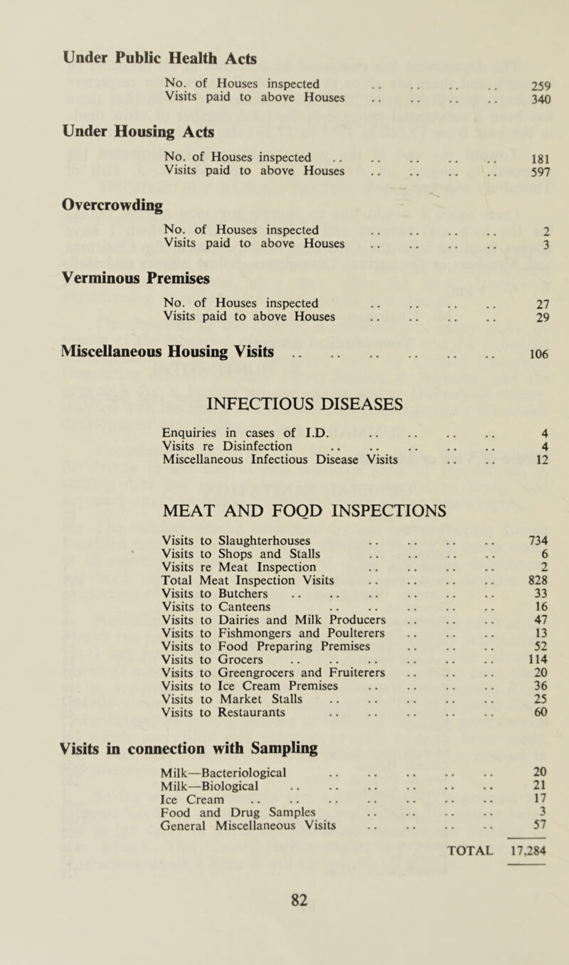 Under Public Health Acts No. of Houses inspected .. .. .. ., 259 Visits paid to above Houses .. .. .. .. 340 Under Housing Acts No. of Houses inspected .. .. .. .. .. 181 Visits paid to above Houses 597 Overcrowding No. of Houses inspected .. .. .. .. 2 Visits paid to above Houses .. .. .. .. 3 Verminous Premises No. of Houses inspected .. .. .. .. 27 Visits paid to above Houses 29 Miscellaneous Housing Visits 1O6 INFECTIOUS DISEASES Enquiries in cases of I.D. .. .. .. .. 4 Visits re Disinfection .. .. .. .. .. 4 Miscellaneous Infectious Disease Visits .. .. 12 MEAT AND FOOD INSPECTIONS Visits to Slaughterhouses .. .. .. .. 734 Visits to Shops and Stalls .. .. .. .. 6 Visits re Meat Inspection .. .. .. .. 2 Total Meat Inspection Visits .. .. .. .. 828 Visits to Butchers .. .. .. .. .. .. 33 Visits to Canteens .. .. .. .. .. 16 Visits to Dairies and Milk Producers .. .. .. 47 Visits to Fishmongers and Poulterers .. .. .. 13 Visits to Food Preparing Premises .. .. .. 52 Visits to Grocers .. .. .. .. .. .. 114 Visits to Greengrocers and Fruiterers .. .. .. 20 Visits to Ice Cream Premises .. 36 Visits to Market Stalls .. .. .. .. .. 25 Visits to Restaurants .. .. .. .. .. 60 Visits in connection with Sampling Milk—Bacteriological 20 Milk—Biological .. .. .. .. .. .. 21 Ice Cream .. .. .. .. .. • • • • 17 Food and Drug Samples .. .. .. .. 3 General Miscellaneous Visits .. 57 TOTAL 17,284