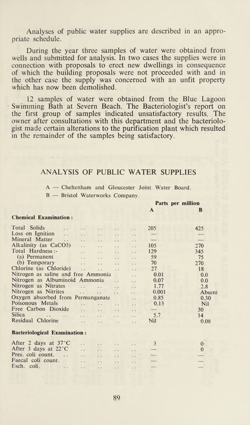 Analyses of public water supplies are described in an appro- priate schedule. During the year three samples of water were obtained from wells and submitted for analysis. In two cases the supplies were in connection with proposals to erect new dwellings in consequence of which the building proposals were not proceeded with and in the other case the supply was concerned with an unfit property which has now been demolished. 12 samples of water were obtained from the Blue Lagoon Swimming Bath at Severn Beach. The Bacteriologist’s report on the first group of samples indicated unsatisfactory results. The owner after consultations with this department and the bacteriolo- gist made certain alterations to the purification plant which resulted in the remainder of the samples being satisfactory. ANALYSIS OF PUBLIC WATER SUPPLIES A — Cheltenham and Gloucester Joint Water Board. B — Bristol Waterworks Company. Parts A per million B Chemical Examination: Total Solids 205 425 Loss on Ignition — — Mineral Matter — — Alkalinity (as CaC03) 105 270 Total Hardness 129 345 (a) Permanent 59 75 (b) Temporary 70 270 Chlorine (as Chloride) 27 18 Nitrogen as saline and free Ammonia 0.01 0.0 Nitrogen as Albuminoid Ammonia 0.07 0.0 Nitrogen as Nitrates 1.77 2.8 Nitrogen as Nitrites , , 0.001 Absent Oxygen absorbed from Permanganate 0.85 0.30 Poisonous Metals 0.13 Nil Free Carbon Dioxide — 30 Silica 5.7 14 Residual Chlorine Nil 0.08 Bacteriological Examination: After 2 days at 37°C 3 0 After 3 days at 22°C — 0 Pres, coli count. : — Faecal coli count. Esch. coli. — _