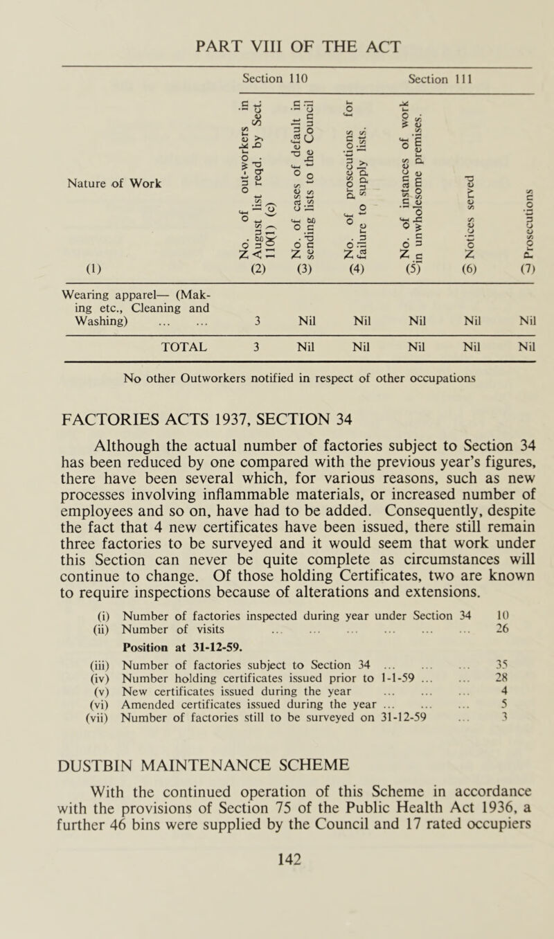 PART VIII OF THE ACT Section 110 Section 111 Nature of Work •-> o (/) M -O u 0 • ^ 1 CT 3 O •*-> c/5 c/1 p_ O 3 Z< C .-3 ■- o u •T3 JJ 14-1 O O C/i U in in -<-> cj 52 O 3! u-i 60 O _C ■ '-O o c >7 oj 3h c/5 S.2 *w -■S' « D. K D. 2 3 D. '' a u . 3 o — Zrt <4-1 P </ P 4J c/ = 1 C/5 o o c cS c/5 G E o c/i _ O ■5 <4^ x: > . c o = Z c t V c/5 y. U CJ C Z y. C 0 *w 3 O o c/3 O (1) (2) (3) (4) (5) (6) (7) Wearing apparel— (Mak- ing etc., Cleaning and Washing) 3 Nil Nil Nil Nil Nil TOTAL 3 Nil Nil Nil Nil Nil No other Outworkers notified in respect of other occupations FACTORIES ACTS 1937, SECTION 34 Although the actual number of factories subject to Section 34 has been reduced by one compared with the previous year’s figures, there have been several which, for various reasons, such as new processes involving inflammable materials, or increased number of employees and so on, have had to be added. Consequently, despite the fact that 4 new certificates have been issued, there still remain three factories to be surveyed and it would seem that work under this Section can never be quite complete as circumstances will continue to change. Of those holding Certificates, two are known to require inspections because of alterations and extensions. (i) Number of factories inspected during year under Section 34 10 (ii) Number of visits ... ... ... ... ... ... 26 Position at 31-12-59. (iii) Number of factories subject to Section 34 ... 35 (iv) Number holding certificates issued prior to 1-1-59 28 (v) New certificates issued during the year ... ... ... 4 (vi) Amended certificates is.sued during the year 5 (vii) Number of factories still to be surveyed on 31-12-59 ... 3 DUSTBIN MAINTENANCE SCHEME With the continued operation of this Scheme in accordance with the provisions of Section 75 of the Public Health Act 1936, a further 46 bins were supplied by the Council and 17 rated occupiers