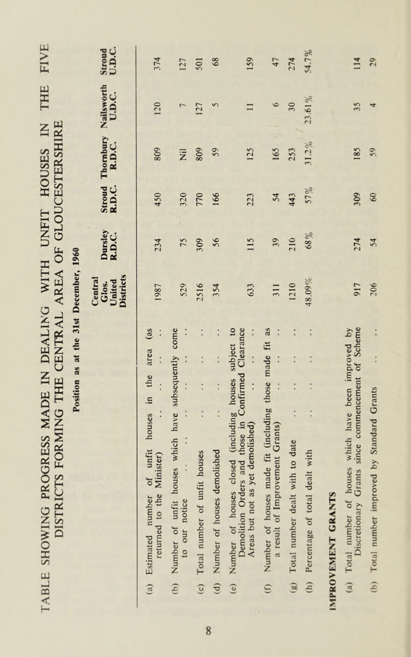 TABLE SHOWING PROGRESS MADE IN DEALING WITH UNFIT HOUSES IN THE FIVE DISTRICTS FORMING THE CENTRAL AREA OF GLOUCESTERSHIRE Position as at the 31st December, 1960 oU |fi •aD ^ . E® ja * 2Q ^ • ii U i/i • Q C6 2 55 2 .a C--3 £ r M fl <£ r-* ON o 00 CQ C3 U-I a> x: a> o o x: c a> ‘c os U lU <u x: 1 o O U •n C « 3 2 O t/5 UJ C3 r- ^ oo <^i O VC Ov *ri — ON o 00 Ov »o IN SO to to n •O) r J ri 0 0 0 kO fO <0 to 04 VO 04 to 'Tf to r»^ r »— r4 Tf Ov vO O to rO to Ov m ri oo vC c; E o u C (D 3 O' . Hi . VI X 3 C/5 U • > ra X -c ; o X t/5 u V5 3 O X (U ••■' o <M .3 §1 o - u. o X3 o E - 3 z o 4> w U C « 2 U w « 3U •M VI C3 u •o rt E '■/> u V3 3 O X c 3 V X E 3 C rt O f- u •O a> X _V) O E a> •O t/5 u V> 3 O X u X E 3 z o c X c .2 3 O t/5 si |D< 3 z a> 3 I—I O _ 03 u X E 3 Z t/j o « •T3 u, V X E 3 c *3 w o f- &0 u U) C3 c V U k. u cu <n 00 O O ri E V •o J= QJ O > c>n o Ui Vt_ O. O ◄: e« U H Z u S u > o Om S V X E 3 c o h- a c o u k. o VI O' vn c vC Tj- kT) ON SO Tf rn 0 O' p X 00 04 to <0 0 ON »o to r^i so 04 O' ri ri — 00 ■ji •ts w u V5 E • a> c/5 • • • C 4> c/3 3 0 • t4>^ 0 x: c <i> 4) E 4> c X 00 C 0 U to c • • X5 4/ U C 4> c u 0 _c •5 3 c •o a> x: *0 C/3 C > x: C E 0 CJ •a u C8 T3 u (/i c/3 .s C3 ft) x: C _c 0 x: •«-» 0 E w 0 w w TJ 0 Ic J 4> CJ .s « •a a> C 0 <u c •o 0 w c/3 X V5 _o C3 <u d/ •T3 E a> .5 w C3 4) c/3 c/3 w c T3 0 V3 c/3 u a> TD >% c/3 a E c/3 > 0 Urn Q, $ •a 1/3 3 0 x: rt w 0 > 0 k. 4> V3 n w 0 C/3 P H t4^ X V X E 3 c ® o c H