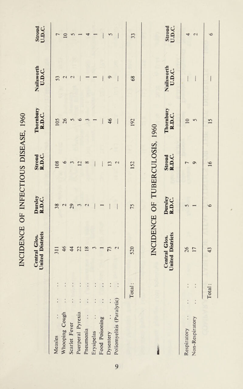 INCIDENCE OF INFECTIOUS DISEASE. 1960 Tt rl 1'^ Sq • c/3 .s ro o ^ js X t3 rj O Q h • (n X ^ • Ji U 3 *“ O 9 . QOtf . ^ </i « o -C 5.2 — Q « e M ^ o >0 »-* Tf —< fM n i/~i — — I Os lo VO >0 VO o n VO Tf 00 vo r.% ri 00 o — ro ri fO r<^ oo VO Ov r^i lO 00 fs O' m ri ro r9 — VO .—I rJ- rn Tt TT ri 00 ri — r.^ n r' ir> o r9 <o C3 O H oil 3 O .2 ‘S <u too c u > 0^ c 0 00 c a> tu, 15 03 'c -2 .2 '0 u< C/5 '5. w (D 0 <i> IX 0 JH D- E c c3 0 u u 3 75 ■0 0) J3 c3 <U u 0 c/5 5 0 00 3 CU c a. b. UJ 0 Lx Q CO I- ca a. u >% E _o ”0 c. O 'O ON c/5 5o O D U Di W CQ D H Ph O tu u z u Q l-H u z 1^ So <w • V5 ^ j: o ^ Q •5=3 Z 1^ ja X ■9y |q • 2! U 3 • h. Q Q X (A U .2 ‘C O.'S _Q i 9 e V « *9 VO r~ Ov VO r~ VO VO m Tf ea ■k^ O H 9 Respiratory Non-Respiratory