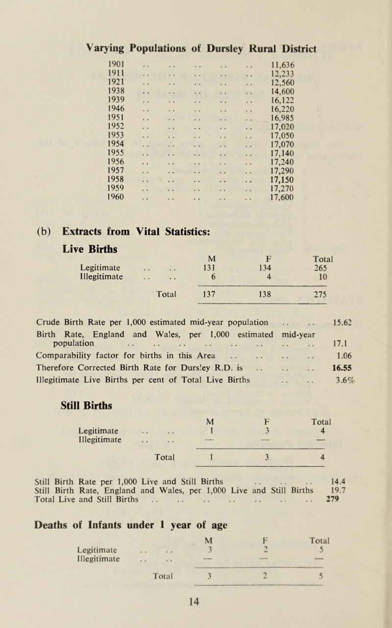Varying Populations of Dursley Rural District 1901 11,636 1911 12,233 1921 12,560 1938 14,600 1939 16,122 1946 16,220 1951 16,985 1952 17,020 1953 17,050 1954 17,070 1955 17,140 1956 17,240 1957 17,290 1958 17,150 1959 17,270 1960 17,600 (b) Extracts from Vital Statistics: Live Births M F Total Legitimate .. .. 131 134 265 Illegitimate .. .. 6 4 10 Total 137 138 275 Crude Birth Rate per 1,000 estimated mid-year population 15.62 Birth Rate, England and Wales, per 1,000 estimated mid-year population . . 17.1 Comparability factor for births in this Area . . 1.06 Therefore Corrected Birth Rate for Dursley R.D. is . . 16.55 Illegitimate Live Births per cent of Total Live Births 3.6% Still Births M F Total Legitimate .. 1 3 4 Illegitimate .. .. — — — Total 1 3 4 Still Birth Rate per 1,000 Live and Still Births 14.4 Still Birth Rate, England and Wales, per 1,000 Live and Still Births 19.7 Total Live and Still Births .. 279 Deaths of Infants under 1 year of age M F Total Legitimate .. .. 3 '■y 5 Illegitimate .. .. — — — Total 3 5
