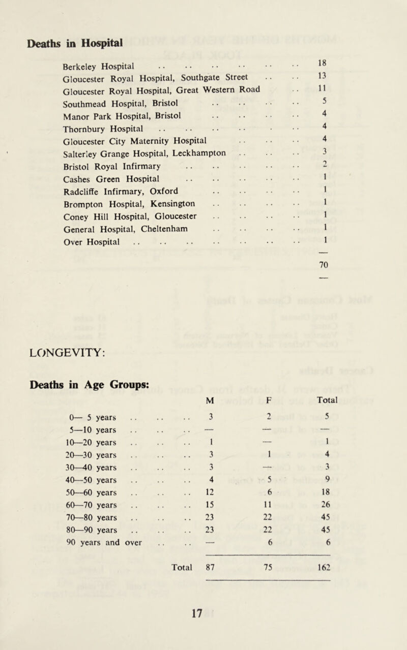 Deaths in Hospital Berkeley Hospital Gloucester Royal Hospital, Southgate Street Gloucester Royal Hospital, Great Western Road Southmead Hospital, Bristol Manor Park Hospital, Bristol Thornbury Hospital Gloucester City Maternity Hospital Salterley Grange Hospital, Leckhampton Bristol Royal Infirmary Cashes Green Hospital Radcliffe Infirmary, Oxford Brompton Hospital, Kensington Coney Hill Hospital, Gloucester General Hospital, Cheltenham Over Hospital 18 13 11 5 4 4 4 3 1 1 1 1 1 1 70 LONGEVITY: Deaths in Age Groups: 0— 5 years 5—10 years 10—20 years 20—30 years 30—40 years 40—50 years 50—60 years 60—70 years 70—80 years 80—90 years 90 years and over Total M F Total 3 2 5 1 3 1 1 4 3 — 3 4 5 9 12 6 18 15 11 26 23 22 45 23 22 45 — 6 6 87 75 162