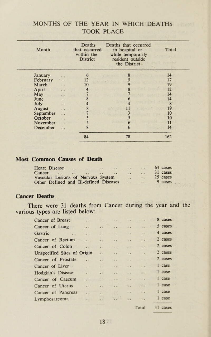 MONTHS OF THE YEAR IN WHICH DEATHS TOOK PLACE Month Deaths that occurred within the District Deaths that occurred in hospital or while temporarily resident outside the District Total January 6 8 14 February 12 5 17 March 10 9 19 April 4 8 12 May 7 7 14 June 8 6 14 July 4 4 8 August 8 11 19 September .. 7 3 10 October 5 5 10 November 5 6 11 December 8 6 14 84 78 162 Most Common Causes of Death Heart Disease Cancer Vascular Lesions of Nervous System Other Defined and Ill-defined Diseases 63 cases 31 cases 25 cases 9 cases Cancer Deaths There were 31 deaths from Cancer during the year and the various types are listed below: Cancer of Breast .. • • 8 cases Cancer of Lung 5 cases Gastric .. ^ cases Cancer of Rectum 2 cases Cancer of Colon .. .. 2 cases Unspecified Sites of Origin 2 cases Cancer of Prostate • • 2 cases Cancer of Liver 1 case Hodgkin’s Disease 1 case Cancer of Caecum • • 1 case Cancer of Uterus • • ^ case Cancer of Pancreas . ■ ■ • • • 1 case Lymphosarcoma • • • • ' case Total 31 cases