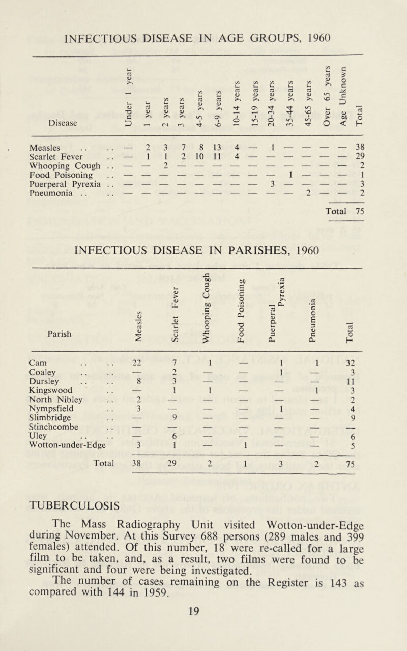 INFECTIOUS DISEASE IN AGE GROUPS, 1960 Disease <u u ■a c D fA yj t/5 a a u. u Um a> C3 C3 >> (1) >> >v On r 1 rn A A 'A ’A A U U U U C3 crj c3 a> O <l> (U >> >> C^ ro Tt VO o O in ri <u Hi > 60 o < a O f- Measles .. — 2 3 7 8 13 4 — 1— — — — 38 Scarlet Fever .. — 1 1 2 10 11 4 — — — — — — 29 Whooping Cough .. — — 2 — — — — — — — — — — 2 Food Poisoning .. — — — — — — — — — 1 — — — 1 Puerperal Pyrexia .. — — — — — — — — 3 — — — — 3 Pneumonia .. .. — — — — — — — — — — 2 — — 2 Total 75 INFECTIOUS DISEASE IN PARISHES, 1960 Parish JZ 60 60 2 Fever 3 O U 60 _C 'c o (/) *>< U >A — O- C 'o cn c A A C3 ‘5. o o D- •o u. QJ a u c E 3 C3 <|M C3 u x: o o 3 <U C O cn u. CL Cam .. .. 22 Coaley .. .. — Dursley .. .. 8 Kingswood .. — North Nibley .. 2 Nympsfield .. 3 Slimbridge .. — Stinchcombe .. — Uley .. .. — Wotton-under-Edge 3 7 2 3 1 9 1 1 1 1 1 1 32 3 11 3 2 4 9 6 — — 1 — 1 6 5 Total 38 29 2 1 3 2 75 TUBERCULOSIS The Mass Radiography Unit visited Wotton-under-Edge during November. At this Survey 688 persons (289 males and 399 females) attended. Of this number, 18 were re-called for a large film to be taken, and, as a result, two films were found to be significant and four were being investigated. The number of cases remaining on the Register is 143 as compared with 144 in 1959.