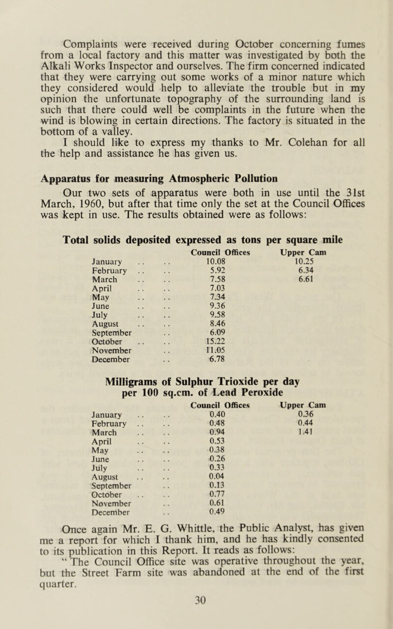 Complaints were received during October concerning fumes from a local factory and this matter was investigated by both the Alkali Works Inspector and ourselves. The firm concerned indicated that they were carrying out some works of a minor nature which they considered would help to alleviate the trouble but in my opinion the unfortunate topography of the surrounding land is such that there could well be complaints in the future when the wind is blowing in certain directions. The factory is situated in the bottom of a valley. I should like to express my thanks to Mr. Colehan for all the help and assistance he has given us. Apparatus for measuring Atmospheric Pollution Our two sets of apparatus were both in use until the 31st March, 1960, but after that time only the set at the Council Offices was kept in use. The results obtained were as follows: Total solids deposited expressed as tons per square mile Council Offices Upper Cam January 10.08 10.25 February 5.92 6.34 March 7.58 6.61 April 7.03 May 7.34 June 9.36 July 9.58 August 8.46 September 6.09 October 15.22 November 11.05 December 6.78 Milligrams of Sulphur Trioxide per day per 100 sq.cm, of Lead Peroxide Council Offices Upper Cam January 0.40 0.36 February 0.48 0.44 March 0.94 1.41 April 0.53 May 0.38 June 0.26 July 0.33 August 0.04 September 0.13 October 0.77 November 0.61 December 0.49 Once again Mr. E. G. Whittle, the Public Analyst, has given me a report for which I thank him, and he has kindly consented to its publication in this Report. It reads as follows: “ The Council Office site was operative throughout the year, but the Street Farm site was abandoned at the end of the first quarter.