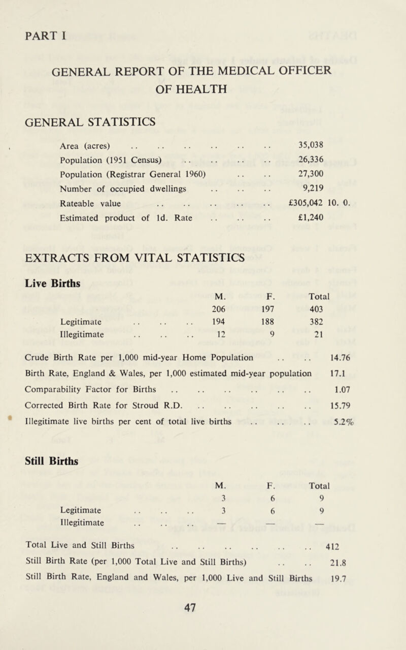 PART I GENERAL REPORT OF THE MEDICAL OFFICER OF HEALTH GENERAL STATISTICS Area (acres) .. .. .. .. • • 35,038 Population (1951 Census) .. .. .. .. 26,336 Population (Registrar General 1960) .. .. 27,300 Number of occupied dwellings .. .. .. 9,219 Rateable value .. .. .. • • • • £305,042 10. 0. Estimated product of Id. Rate .. £1,240 EXTRACTS FROM VITAL STATISTICS Live Births M. F. Total 206 197 403 Legitimate 194 188 382 Illegitimate 12 9 21 Crude Birth Rate per 1,000 mid-year Home Population Birth Rate, England & Wales, per 1,000 estimated mid-year population Comparability Factor for Births Corrected Birth Rate for Stroud R.D. Illegitimate live births per cent of total live births 14.76 17.1 1.07 15.79 5.2% Still Births Legitimate Illegitimate M. F. Total 3 6 9 3 6 9 Total Live and Still Births 412 Still Birth Rate (per 1,000 Total Live and Still Births) .. 21.8 Still Birth Rate, England and Wales, per 1,000 Live and Still Births 19.7