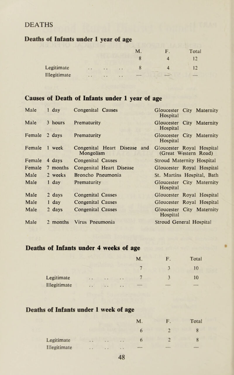 DEATHS Deaths of Infants under 1 year of age M. F. Total 8 4 12 Legitimate ...... 8 4 12 Illegitimate ...... — — — Causes of Death of Infants under 1 year of age Male 1 day Congenital Causes Gloucester City Maternity Hospital Male 3 hours Prematurity Gloucester City Maternity Hospital Female 2 days Prematurity Gloucester City Maternity Hospital Female 1 week Congenital Heart Disease and Mongolism Gloucester Royal Hospital (Great Western Road) Female 4 days Congenital Causes Stroud Maternity Hospital Female 7 months Congenital Heart Disease Gloucester Royal Hospital Male 2 weeks Broncho Pneumonia St. Martins Hospital, Bath Male 1 day Prematurity Gloucester City Maternity Hospital Male 2 days Congenital Causes Gloucester Royal Hospital Male 1 day Congenital Causes Gloucester Royal Hospital Male 2 days Congenital Causes Gloucester City Maternity Hospital Male 2 months Virus Pneumonia Stroud General Hospital Deaths of Infants under 4 weeks of age M. F. 7 3 Legitimate .. .. .. 7 3 Illegitimate .. .. .. — — Deaths of Infants under I week of age M. F. 6 2 Legitimate .. 6 2 Illegitimate .. .. — — 48 Total 8 8 Total 10 10