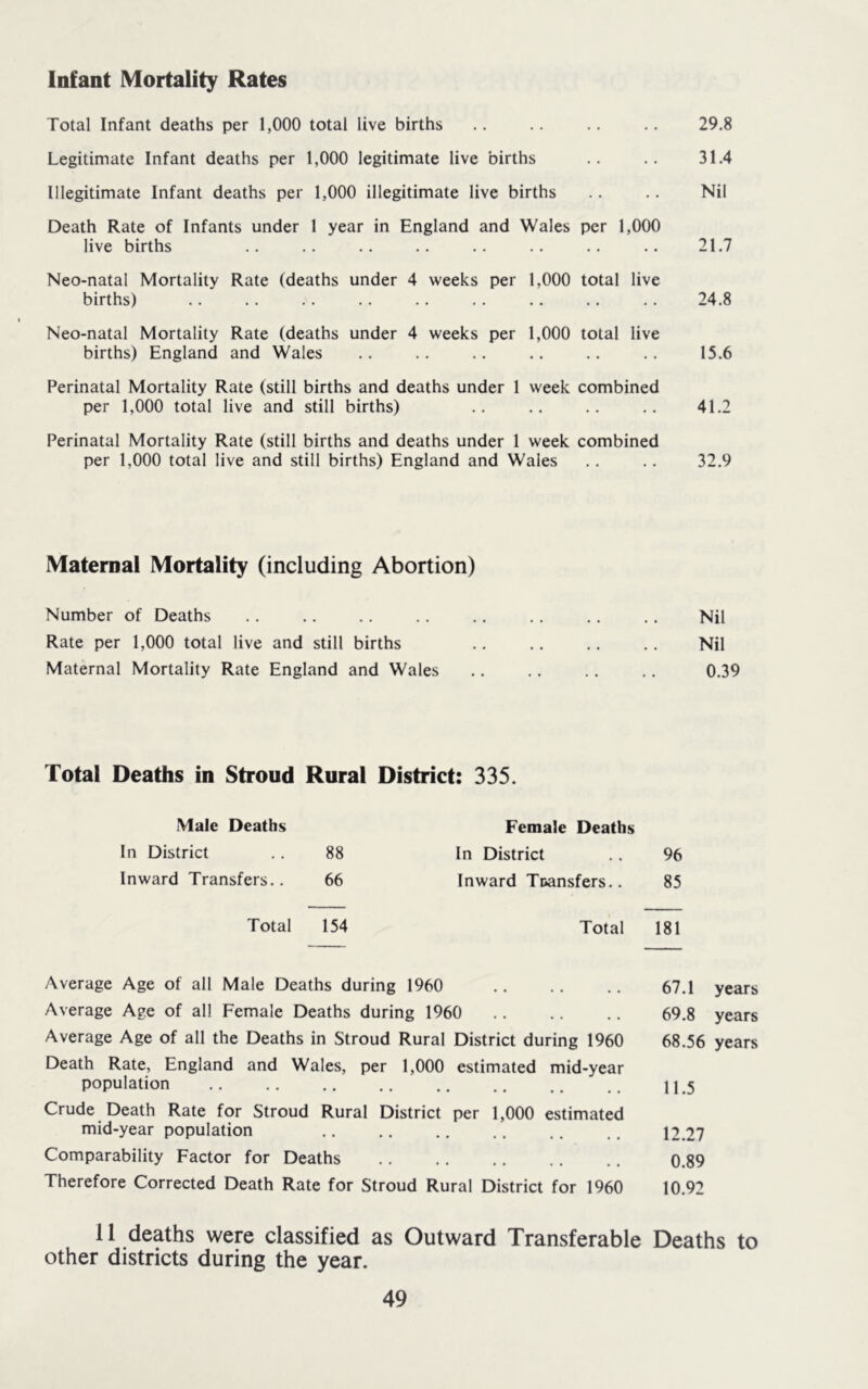 Infant Mortality Rates Total Infant deaths per 1,000 total live births .. .. .. 29.8 Legitimate Infant deaths per 1,000 legitimate live births .. .. 31.4 Illegitimate Infant deaths per 1,000 illegitimate live births .. .. Nil Death Rate of Infants under 1 year in England and Wales per 1,000 live births .. .. .. .. .. .. .. .. 21.7 Neo-natal Mortality Rate (deaths under 4 weeks per 1,000 total live births) .. .. .. .. .. .. .. .. .. 24.8 Neo-natal Mortality Rate (deaths under 4 weeks per 1,000 total live births) England and Wales .. .. .. .. .. .. 15.6 Perinatal Mortality Rate (still births and deaths under 1 week combined per 1,000 total live and still births) .. .. .. .. 41.2 Perinatal Mortality Rate (still births and deaths under 1 week combined per 1,000 total live and still births) England and Wales .. .. 32.9 Maternal Mortality (including Abortion) Number of Deaths .. .. .. .. .. .. .. .. Nil Rate per 1,000 total live and still births .. .. .. .. Nil Maternal Mortality Rate England and Wales .. .. .. .. 0.39 Total Deaths in Stroud Rural District: 335. Male Deaths Female Deaths In District 88 In District 96 Inward Transfers.. 66 Inward Tiiansfers.. 85 Total 154 Total 181 Average Age of all Male Deaths during 1960 .. .. .. 67.1 years Average Age of all Female Deaths during 1960 69.8 years Average Age of all the Deaths in Stroud Rural District during 1960 68.56 years Death Rate, England and Wales, per 1,000 estimated mid-year population .. .. .. .. .. .. 115 Crude Death Rate for Stroud Rural District per 1,000 estimated mid-year population .. .. .. .. .. .. 12.27 Comparability Factor for Deaths .. .. .. .. .. 0.89 Therefore Corrected Death Rate for Stroud Rural District for 1960 10.92 11 deaths were classified as Outward Transferable Deaths to other districts during the year.