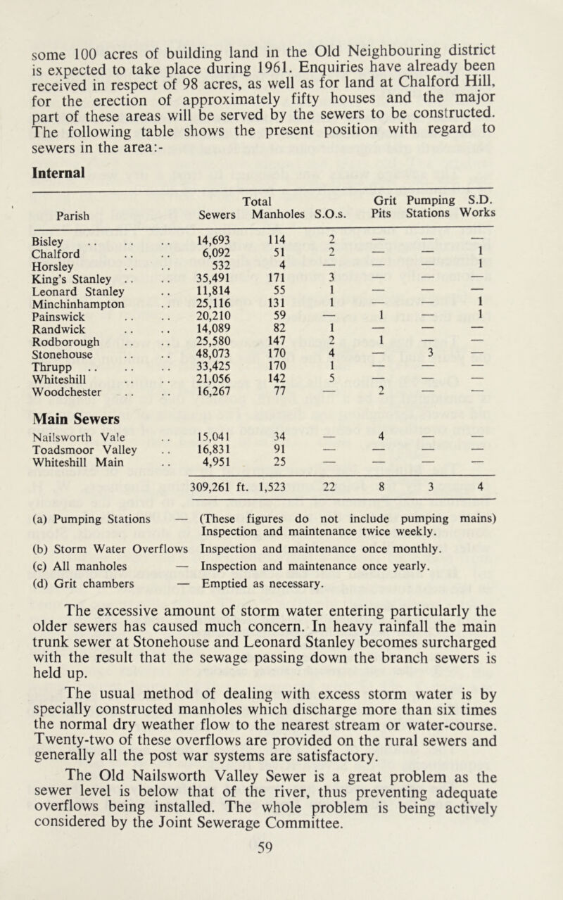 some 100 acres of building land in the Old Neighbouring district is expected to take place during 1961. Enquiries have already been received in respect of 98 acres, as well as for land at Chalford Hill, for the erection of approximately fifty houses and the major part of these areas will be served by the sewers to be constructed. The following table shows the present position with regard to sewers in the area:- Internal Parish Sewers Total Manholes S.O.s. Grit Pits Pumping Stations S.D. Works Bisley 14,693 114 2 — — — Chalford 6,092 51 2 — — 1 Horsley 532 4 — — — 1 King’s Stanley .. 35,491 171 3 — — — Leonard Stanley 11,814 55 1 — — 1 Minchinhampton 25,116 131 1 — — Painswick 20,210 59 — 1 — 1 Randwick 14,089 82 1 — — — Rodborough 25,580 147 2 1 — — Stonehouse 48,073 170 4 — 3 — Thrupp 33,425 170 1 — — — Whiteshill 21,056 142 5 — — — Woodchester 16,267 77 — 2 — — Main Sewers Nailsworth Vale 15,041 34 — 4 — — Toadsmoor Valley 16,831 91 — — — — Whiteshill Main 4,951 25 — — — — 309,261 ft. 1,523 22 8 3 4 (a) Pumping Stations — (These figures do not include pumping mains) Inspection and maintenance twice weekly. (b) Storm Water Overflows Inspection and maintenance once monthly. (c) All manholes — Inspection and maintenance once yearly. (d) Grit chambers — Emptied as necessary. The excessive amount of storm water entering particularly the older sewers has caused much concern. In heavy rainfall the main trunk sewer at Stonehouse and Leonard Stanley becomes surcharged with the result that the sewage passing down the branch sewers is held up. The usual method of dealing with excess storm water is by specially constructed manholes which discharge more than six times the normal dry weather flow to the nearest stream or water-course. Twenty-two of these overflows are provided on the rural sewers and generally all the post war systems are satisfactory. The Old Nailsworth Valley Sewer is a great problem as the sewer level is below that of the river, thus preventing adequate overflows being installed. The whole problem is being actively considered by the Joint Sewerage Committee.