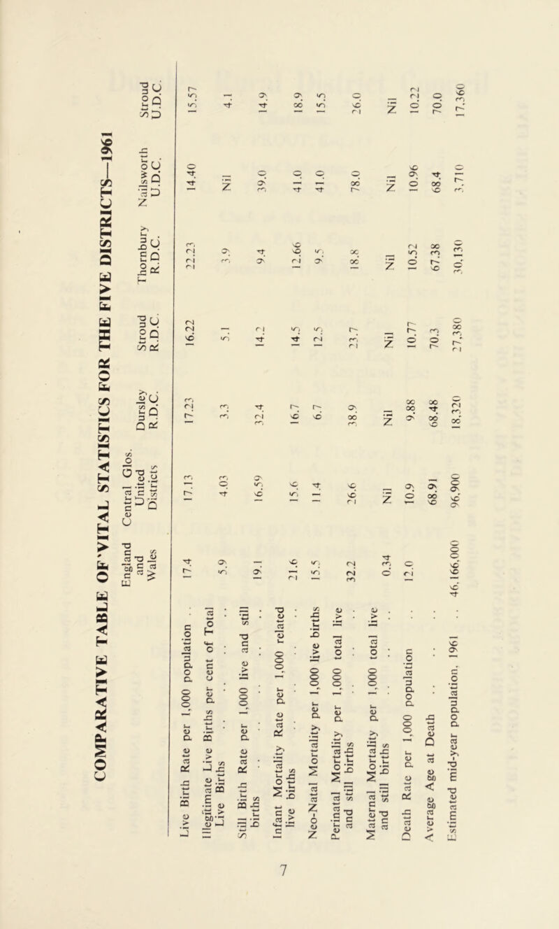 COMPARATIVE TABLE OF'VITAL STATISTICS FOR THE FIVE DISTRICTS—1%1 England Central Glos.