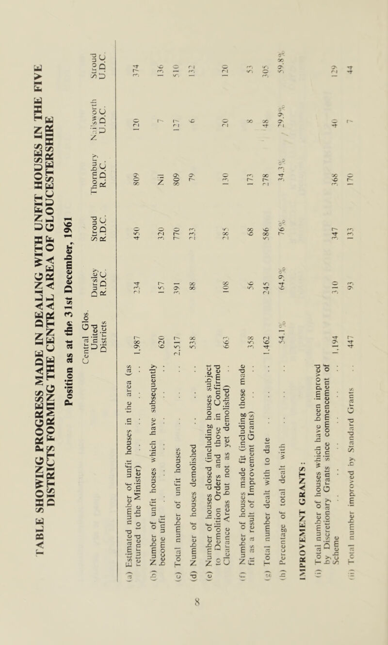 TABLE SHOWING PROGRESS MADE IN DEALING WITH UNFIT HOUSES IN THE FIVE DISTRICTS FORMING THE CENTRAL AREA OF GLOUCESTERSHIRE Position as at tho 31st December, 1961 Central Glos. United Dursley Stroud Thornbury N:\iisworth Stroud U d d ^ nG O r I r^. — KT. — r I r^, oc r I u d d u d u d oi u d a: C/2 .y •4—t C/2 5 o r 1 O cc r ) r-- 00 o c/2 CJ C3 (U 2 T3 <U t3 1 3 LU S: c a> 3 O* V c/2 X 3 c/2 r 1 73 C^ O ^ CO r- — o § a3 E E o 3 Z X) O' f'' O O n r I 5C OC 3C r^, E 3 C o u. u X E 3 z 1/, oc ac r^, r- X) X r; o • .« c ■ X I 3 -5 ^ TO S § - 0-0 x.S E <4-1 o o •“I E <u 5 X fK E“- Isu o • -o • a E <u c/2 o * X W) X oc U^j r \ CC ri <0 X Tf O r I OC rr f- 1 X tT V~i a> W) o O Urn E t-l 3 3 0/ 3 C X c/2 c a> E 3 w CJ 3 . . o u« O z X H -JO Ui) I?. U > X Gm X ^ s Scheme .. .. . .. •• •• I,1V4 310 347