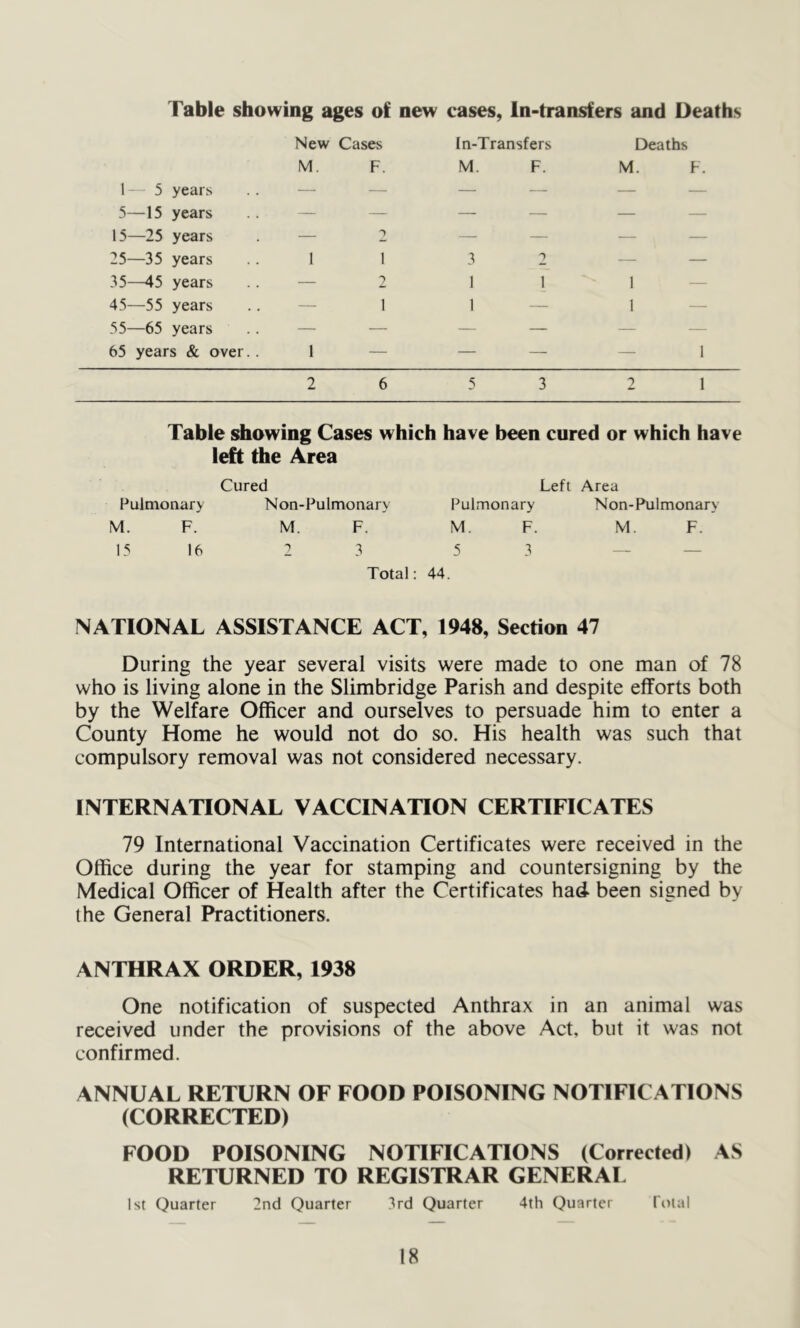 Table showing ages of new cases, In-transfers and Deaths New Cases In-Transfers Deaths M. F. M. F. M. F. 1— 5 years — — — — — — 5—15 years — — — — — — 15—25 years — — — — — 25—35 years I 1 3 — — 35-^5 years — 2 1 1 1 45—55 years — 1 1 — 1 — 55—65 years — — — — — — - 65 years & over.. 1 — — — — 1 2 6 5 3 2 1 Table showing Cases which have been cured or which have left the Area Cured Left Area Pulmonary Non-Pulmonary Pulmonary Non-Pulmonary M. F. M. F. M. F. M. F. 15 16 2 3 5 3 — — Total: 44. NATIONAL ASSISTANCE ACT, 1948, Section 47 During the year several visits were made to one man of 78 who is living alone in the Slimbridge Parish and despite efforts both by the Welfare Officer and ourselves to persuade him to enter a County Home he would not do so. His health was such that compulsory removal was not considered necessary. INTERNATIONAL VACCINATION CERTIFICATES 79 International Vaccination Certificates were received in the Office during the year for stamping and countersigning by the Medical Officer of Health after the Certificates had been signed by the General Practitioners. ANTHRAX ORDER, 1938 One notification of suspected Anthrax in an animal was received under the provisions of the above Act, but it was not confirmed. ANNUAL RETURN OF FOOD POISONING NOTIFICATIONS (CORRECTED) FOOD POISONING NOTIFICATIONS (Corrected) AS RETURNED TO REGISTRAR GENERAL 1st Quarter 2nd Quarter 3rd Quarter 4th Quarter total