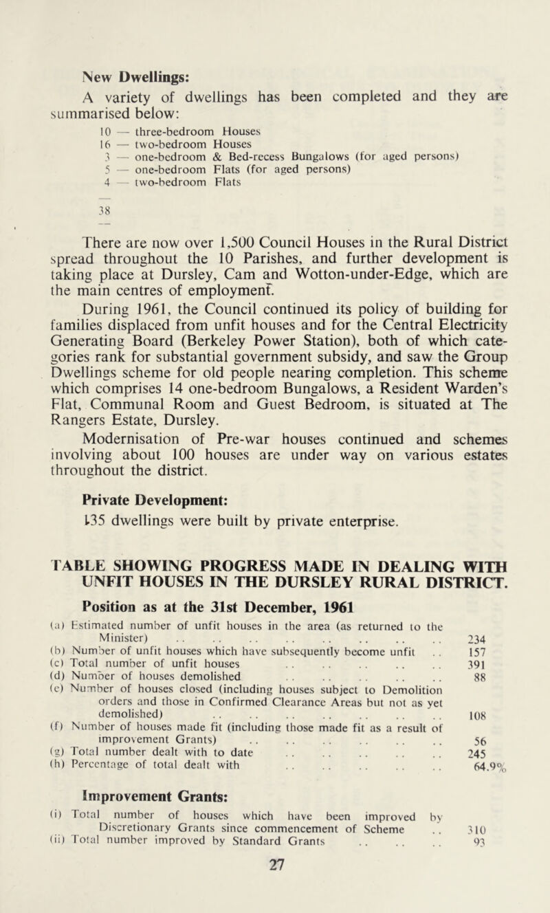 New Dwellings: A variety of dwellings has been completed and they are summarised below: 10 — three-bedroom Houses 16 — two-bedroom Houses 3 — one-bedroom & Bed-recess Bungalows (for aged persons) 5 — one-bedroom Flats (for aged persons) 4 two-bedroom Flats 38 There are now over 1,500 Council Houses in the Rural District spread throughout the 10 Parishes, and further development is taking place at Dursley, Cam and Wotton-under-Edge, which are the main centres of employment. During 1961, the Council continued its policy of building for families displaced from unfit houses and for the Central Electricity Generating Board (Berkeley Power Station), both of which cate- gories rank for substantial government subsidy, and saw the Group Dwellings scheme for old people nearing completion. This scheme which comprises 14 one-bedroom Bungalows, a Resident Warden’s Flat, Communal Room and Guest Bedroom, is situated at The Rangers Estate, Dursley. Modernisation of Pre-war houses continued and schemes involving about 100 houses are under way on various estates throughout the district. Private Development: 1.35 dwellings were built by private enterprise. TABLE SHOWING PROGRESS MADE IN DEALING WITH UNFIT HOUSES IN THE DURSLEY RURAL DISTRICT. Position as at the 31st December, 1961 (a) Estimated number of unfit houses in the area (as returned to the Minister) . . . . .. .. .. 234 (b) Number of unfit houses which have subsequently become unfit . . 157 (c) Total number of unfit houses . . .. .. .. .. 391 (d) Number of houses demolished .. . . . . .. 88 (c) Number of houses closed (including houses subject to Demolition orders and those in Confirmed Clearance Areas but not as yet demolished) .. .. .. .. io8 (f) Number of houses made fit (including those made fit as a result of improvement Grants) .. .. .. .. .. .. 56 (g) Total number dealt with to date .. .. .. .. .. 245 (h) Percentage of total dealt with .. .. .. .. .. 64.9% Improvement Grants: (i) Total number of houses which have been improved by Discretionary Grants since commencement of Scheme .. 310 (ii) Total number improved by Standard Grants 94