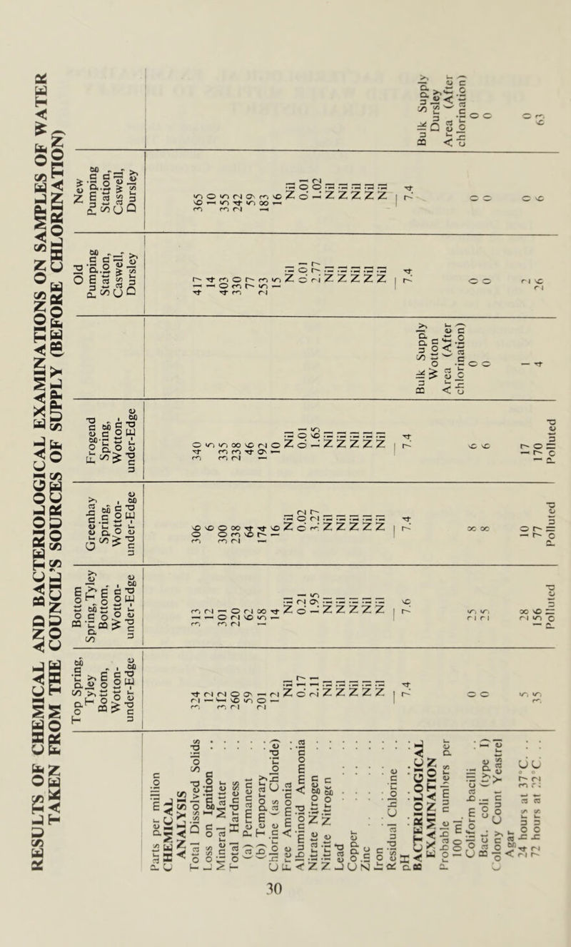 RESULTS OF CHEMICAL AND BACTERIOLOGICAL EXAMINATIONS ON SAMPLES OF WATER TAKEN FROM THE COUNCIL’S SOURCES OF SUPPLY (BEFORE CHLORINATION) 'q. a 3 y) <u c .2 jk! 3 3 Q rt o New Pumping Station, Caswell, Dursley _ — ri ~ O O •■S r3 .33 .33 rf >oo>ofNosr<-)VoZo—'ZZZZZir-' aa aa vOi—i>nTj-ir)oo»-i 1 — ^ Old Pumping Station, Caswell, Dursley — O ^ .*3 33 33 Tt t^Tj-roOr~rnioZariZZZZZ|r~' oa ria Oror~>0»— 1 ri Tj- Tt rn r-> Bulk Supply Wotton Area (After chlorination) 0 0 1 4 Frogend Spring, Wotton- under-Edge ■o — l/~l V • — o VO ” .'as .a: .3 .a Tt g O'ovooovOf^joZo'-ZZZZZir^ aa r^oa Tl-r*^rOTrOv«— I —r^c m m 03 — ”• a Greenhay Spring, Wotton- under-Edge 3 03 ^ .— o oj .a .a a .a .a Tf ^ aaoooTf'^aZc'oZZZZZir'-' ococ oo-a oooivor-.—. 1 -o-Q Ol ro 03 >— 2_ Bottom Spring, Tyley Bottom, Wotton- under-Edge *3 — lO 03 OV ._ — ._ ._ VC 3 0-, 03 — o 03 00 Z o’ —• Z Z Z Z Z 1 t^' >o, loi 00 vo a — '-Oo3VOio»— 1 riri olvoc 0-, ro 03 —' “a Top Spring, Tyley Bottom, Wotton- under-Edge Tj- 03 (N o ov ^ 03 Z o’ 03 Z Z Z Z Z 1 1^' a a lo, <0, 01 •— v-1 VO lO) 0 *— 1 r^, ro ri 01 c o ■s ^ tii CL U U a ;a ■q CO T3 22 > (/3 O s/l 1^ t/1 5« o a> Gj ^ -s c ^ O C/5 C ^ e ^ JJ C ^ •o 2 ^ c sc « Ol 2 'a . « .2 'u jO J3U. u O !/} a E ^ u u H c L_ :oo U .2 'c o £ 11 o E E < c c u ^ M 6C P O •T3i: ZZ « (U rt .'S <“ Z Z -J ” Ic 1) O .3 U N u u c CJ 3 •o C -3 u a cr ; ^ •^O ■ o 2 5> oz g • g ^ ^ 1 H <U ... o. cz B cs ^ x;c 3 — U r V o c UU o o r; rz ec O I/* cr. • s k. u 3 3 O O 5 -c x: .9^0 ri u ac q < f'l r'