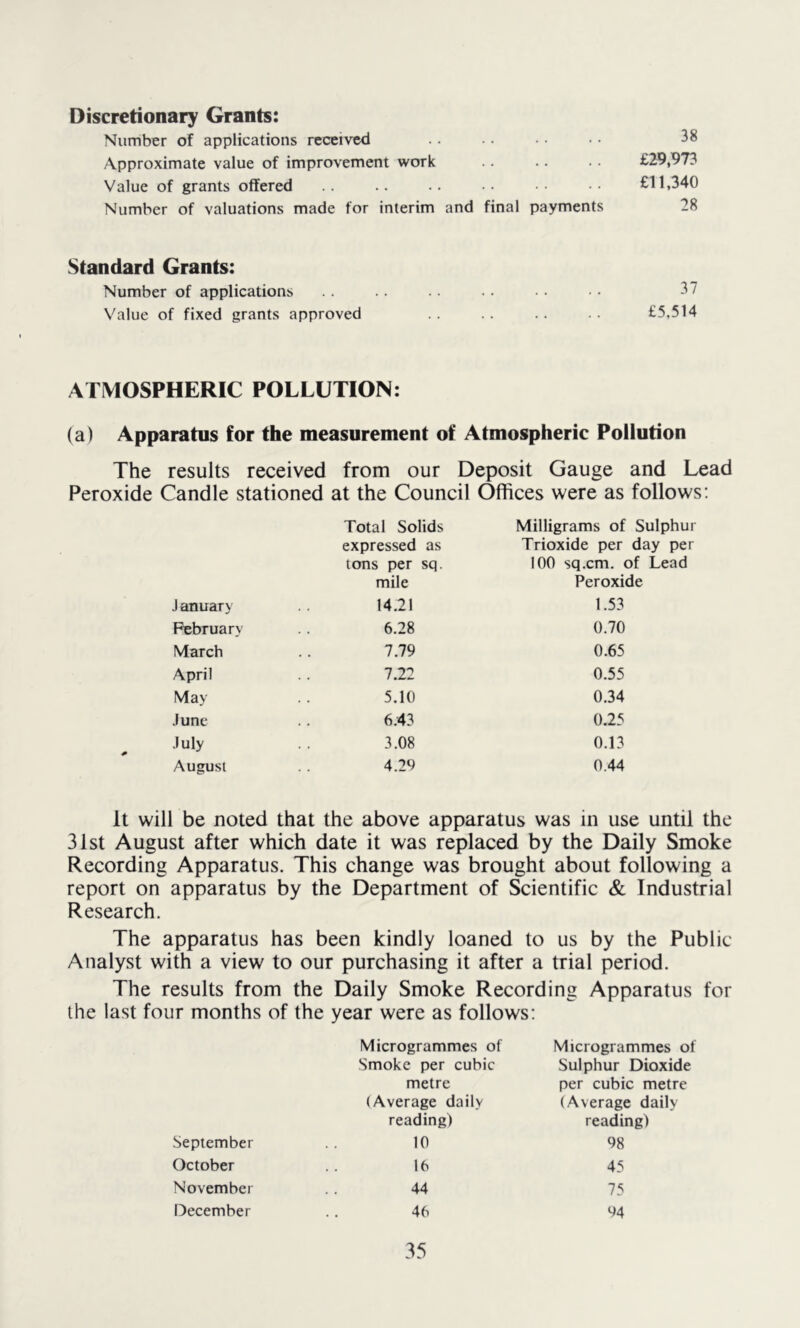 Discretionary Grants: Number of applications received .. 38 Approximate value of improvement work .. £29,973 Value of grants offered .. .. •• •• £11,340 Number of valuations made for interim and final payments 28 Standard Grants: Number of applications .. .. ■ • • • 37 Value of fixed grants approved £5,514 ATMOSPHERIC POLLUTION: (a) Apparatus for the measurement of Atmospheric Pollution The results received from our Deposit Gauge and Lead Peroxide Candle stationed at the Council Offices were as follows: Total Solids expressed as tons per sq. mile Milligrams of Sulphur Trioxide per day per 100 sq.cm, of Lead Peroxide Januar> 14.21 1.53 February 6.28 0.70 March 7.79 0.65 April 7.22 0.55 May 5.10 0.34 •lunc 6.43 0.25 July 3.08 0.13 August 4.29 0.44 It will be noted that the above apparatus was in use until the 31st August after which date it was replaced by the Daily Smoke Recording Apparatus. This change was brought about following a report on apparatus by the Department of Scientific & Industrial Research. The apparatus has been kindly loaned to us by the Public Analyst with a view to our purchasing it after a trial period. The results from the Daily Smoke Recording Apparatus for the last four months of the year were as follows: Microgrammes of Microgrammes of Smoke per cubic Sulphur Dioxide metre per cubic metre (Average daily (Average daily reading) reading) September 10 98 October 16 45 November 44 75 (December 46 94