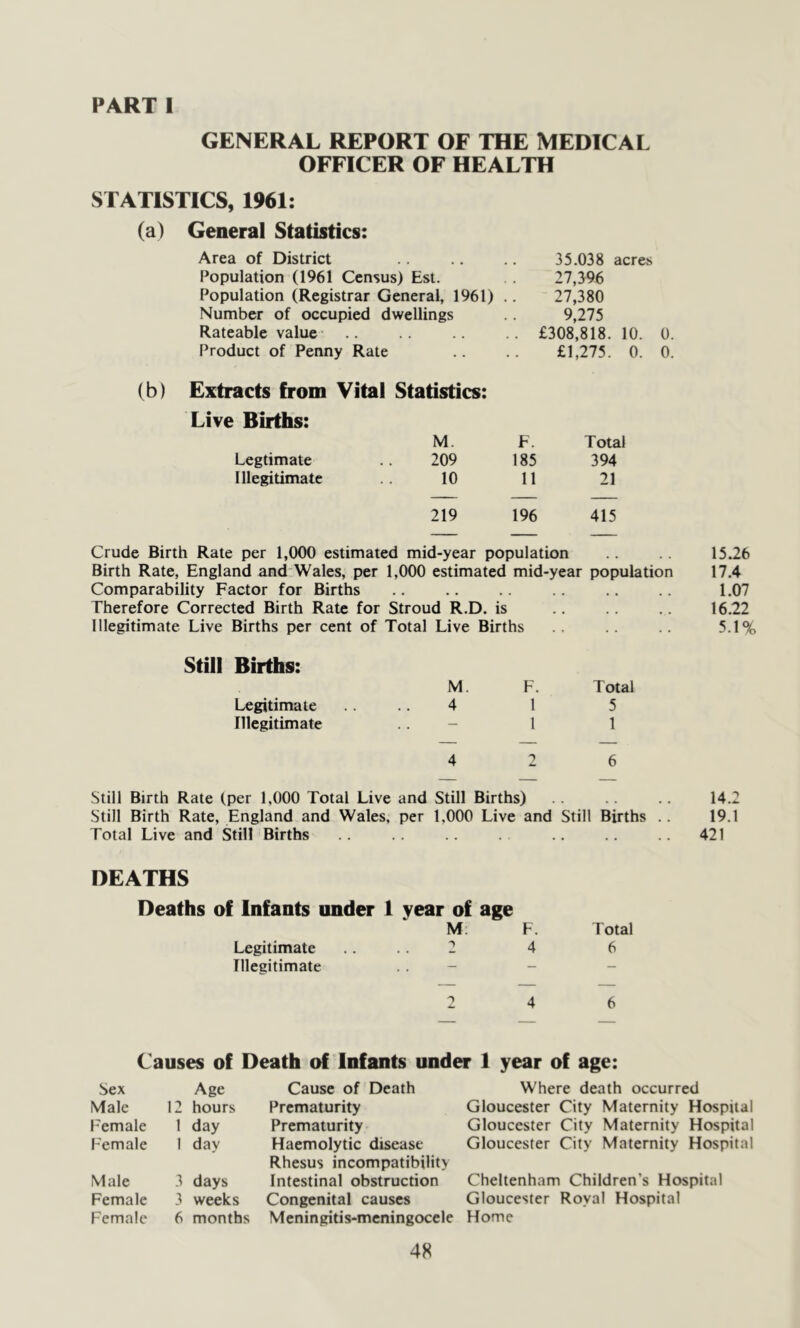 PART 1 GENERAL REPORT OF THE MEDICAL OFFICER OF HEALTH STATISTICS, 1961: (a) General Statistics: Area of District Population (1961 Census) Est. Population (Registrar General, 1961) . Number of occupied dwellings Rateable value .. Product of Penny Rate 35.038 acres 27,396 27,380 9,275 £308,818. 10. 0. £1,275. 0. 0. (b) Extracts from Vital Statistics: Live Births: M. F. Total Legtimate 209 185 394 Illegitimate 10 11 21 219 196 415 Crude Birth Rate per 1,000 estimated mid-year population Birth Rate, England and Wales, per 1,000 estimated mid-year population Comparability Factor for Births Therefore Corrected Birth Rate for Stroud R.D. is Illegitimate Live Births per cent of Total Live Births Still Births: M. F. Total Legitimate .... 4 1 5 Illegitimate .. - 1 1 4 2 6 Still Birth Rate (per 1,000 Total Live and Still Births) Still Birth Rate, England and Wales, per 1,000 Live and Still Births .. Total Live and Still Births 15.26 17.4 1.07 16.22 5.1% 14.2 19.1 421 DEATHS Deaths of Infants under 1 year of age M. F. Total Legitimate .... 2 4 6 Illegitimate .. - 2 4 6 Causes of Death of Infants under 1 year of age: Sex Age Male 12 hours Female 1 day Female 1 day Male 3 days Female 3 weeks Female 6 months Cause of Death Prematurity Prematurity Haemolytic disease Rhesus incompatibility Intestinal obstruction Congenital causes Meningitis-meningocele Where death occurred Gloucester City Maternity Hospital Gloucester City Maternity Hospital Gloucester City Maternity Hospital Cheltenham Children’s Hospital Gloucester Royal Hospital Home