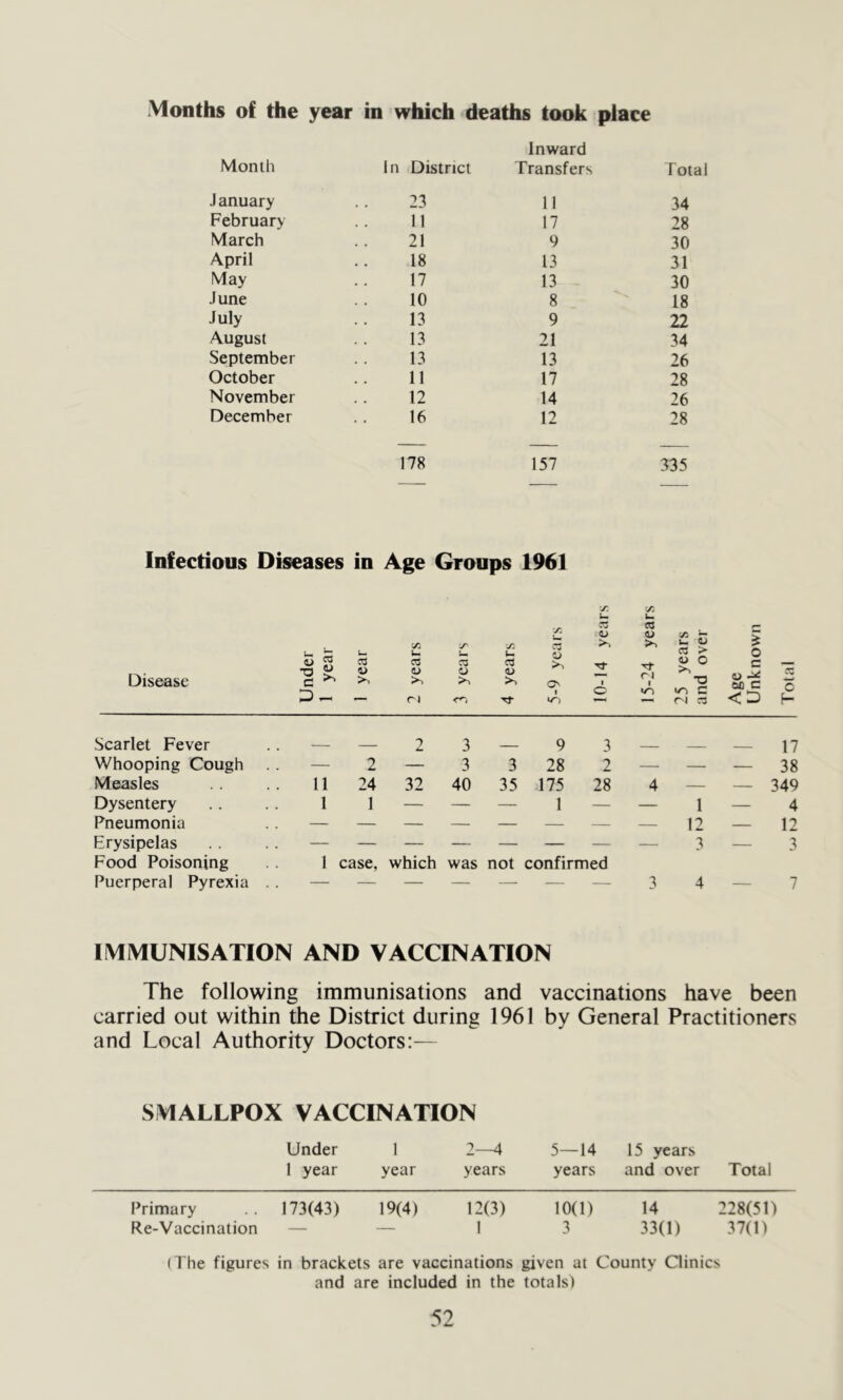 Months of the year in which deaths took place Inward Month In District Transfers Total J anuary 23 11 34 February 11 17 28 March 21 9 30 April 18 13 31 May 17 13 30 June 10 8 18 July 13 9 22 August 13 21 34 September 13 13 26 October 11 17 28 November 12 14 26 December 16 12 28 178 157 335 Infectious Diseases in Age Groups 1961 u cd o cd <u >> C C3 > 0) O O Disease a ^ ri o <U Tj* O O 15-24 -o C ec c <D Tota Scarlet Fever 2 3 9 3 17 Whooping Cough — 2 — 3 3 28 2 — — — 38 Measles 11 24 32 40 35 175 28 4 — — 349 Dysentery 1 1 — — — 1 — — 1 —_ 4 Pneumonia 12 — 12 Erysipelas Food Poisoning 1 case. which was not confirmed 3 — 3 Puerperal Pyrexia . . —■ — — — — — - — 3 4 — 7 IMMUNISATION AND VACCINATION The following immunisations and vaccinations have been carried out within the District during 1961 by General Practitioners and Local Authority Doctors:— SMALLPOX VACCINATION Under 1 2—4 5—14 15 years 1 year year years years and over Total Primary .. 173(43) 19(4) 12(3) 10(1) 14 228(51) Re-Vaccination — — 13 33(1) 37(1) (The figures in brackets are vaccinations given at County Clinics and are included in the totals)