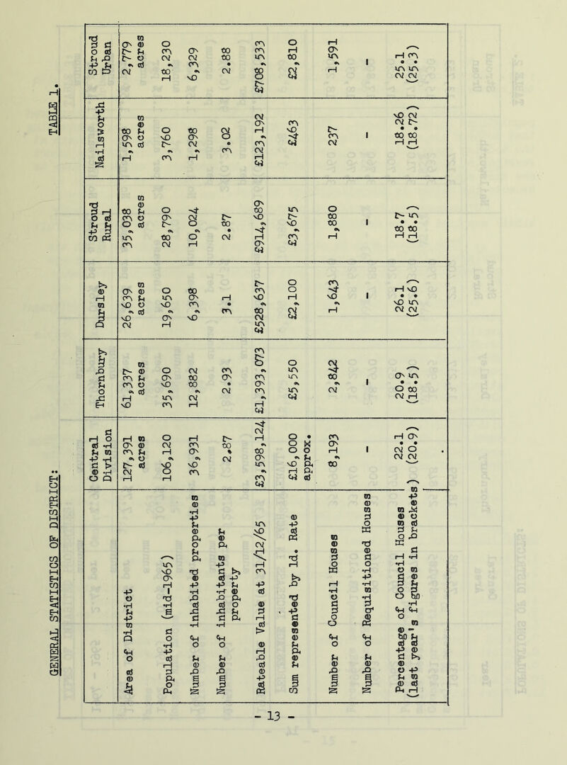 GENERAL STATISTICS OF DISTRICT; TABLE 1