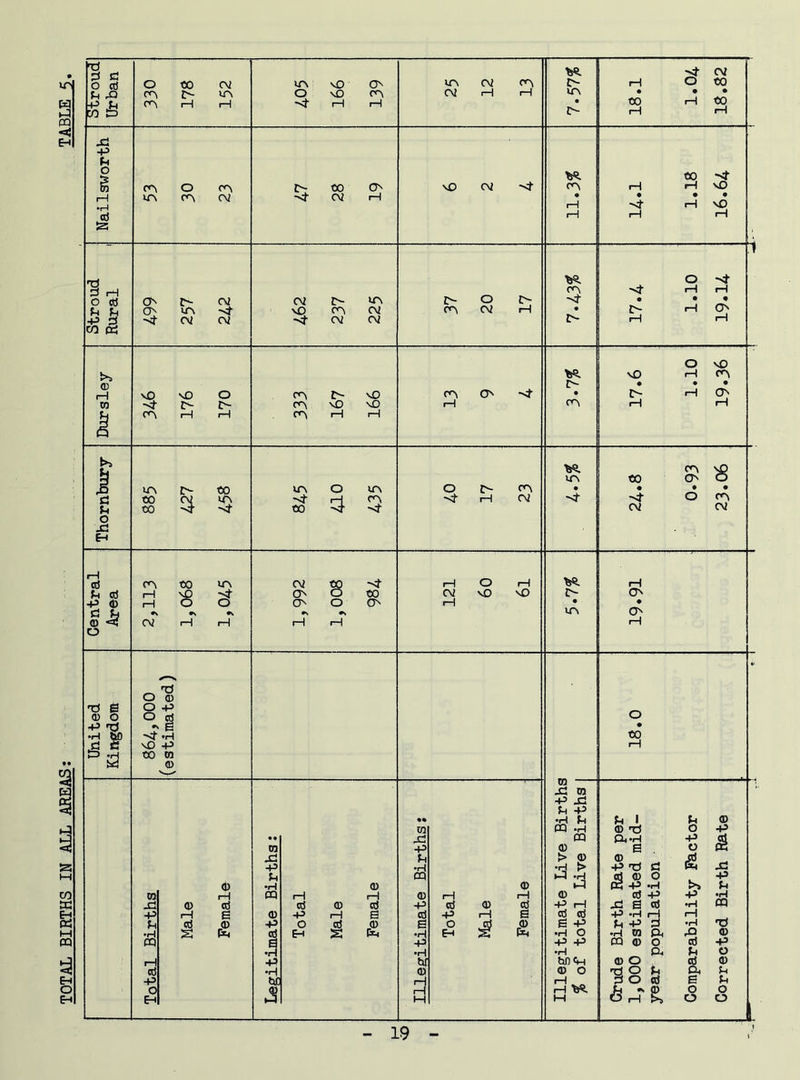 TOTAL BIRTHS IN ALL AREAS: TABLE 5 Vi. -4 cv v*. >sa 1.10 Thornbury co cv in CO --T -4 4 H cn to -4 -4 -4- rH CV Vi. in 24.8 0.93 Central Area i 2,113 1,068 1,045 1,992 1,008 984 121 60 61 in 16*61 United Kingdom 864,000 (estimated) o CO rH Total Births Male Female Legitimate Births: Total Male Female Illegitimate Births: Total Male Female Illegitimate Live Births % of total Live Births j Crude Birth Rate per 1,000 estimated mid- year population Comparability Factor Corrected Birth Rate 19