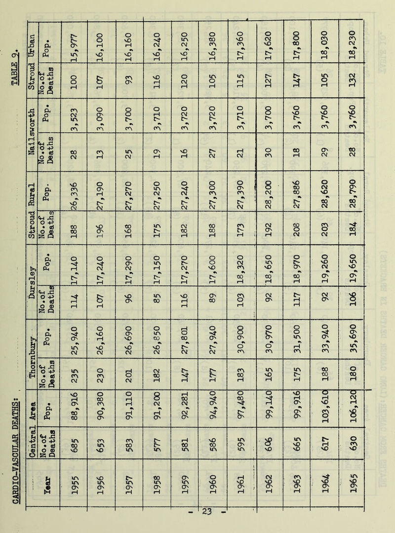 Stroud Urban Pop. 15,977 16,100 16,160 •n 16,250 16,380 17,360 17,620 *> 0 ON 18,230 ; 107 | UN CM • lX 3,523 3,090 3,700 3,710 3,720 3,720 3,710 3,700 3,760 1 3,760 0 No.of 28 UN 19 16 27 21 30 18 29 CM Stroud Rural Pop. 26,336 27,190 27,270 27,250 § CM •t r- CM 27,300 27,390 8 CM ** to CM 27,886 28,620 - 28,790 1—1 Pop. 17,140 o ■t cm 17,290 O tr\ rH 17,270 17,600 18,320 O UN NO •n 18,970 19,260 O UN NO •* No.of Deaths 114 107 96 | UN to 116 O' to £> 0 rH J 92 117 92 106 Thornbury Pop. 25,940 26,160 26,690 O UN to •> NO CM 27,801 27,940 ! 006*0£ 0 9k O ON 31,500 33,940 35,690 No. of Deaths un 0\ cm o ON CM 201 | 182 147 177 ON to rH UN 3 175 CO to rH 180 CCS 1 Pop. i ON «* CO to 90,380 0 3 rH ON 91,200 92,281 - 94,940 O ! •* O' O 5 9k 6 99,916 103,610 106,120 Centra] No. of Deaths UN CO nO ON UN NO ON CO UN 577 581 NO to UN 595 909 UN NO NO 617 0 nO Ll UN NO r- to ON O *j rH 1 CM ON UN 3 Vf\ UN UN UN UN NO NO NO NO NO NO r • On ON ON O' O' ON O' , O' O' ON O' rH rH rH rH rH rH rH rH rH rH rH