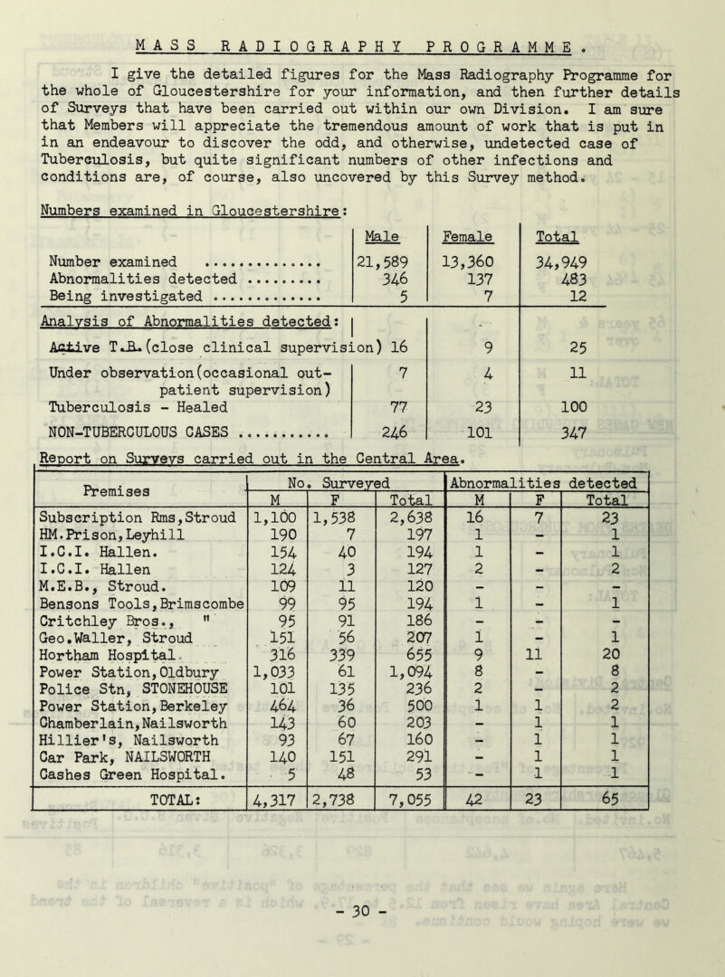 MASS RADIOGRAPHY PROGRAMME . I give the detailed figures for the Mass Radiography Programme for the whole of Gloucestershire for your information, and then further details of Surveys that have been carried out within our own Division. I am sure that Members will appreciate the tremendous amount of work that is put in in an endeavour to discover the odd, and otherwise, undetected case of Tuberculosis, but quite significant numbers of other infections and conditions are, of course, also uncovered by this Survey method. Numbers examined in Gloucestershire: Number examined Abnormalities detected Being investigated Male 21,589 346 5 Female 13,360 137 7 Total 34,949 483 12 Analysis of Abnormalities detected: Active T^R. (close clinical supervision) 16 9 25 Under observation(occasional out- patient supervision) 7 4 11 Tuberculosis - Healed 77 23 100 NON-TUBERCULOUS GASES 246 101 347 Report on Surveys carried out in the Central Area. Premises No . Surveyed Abnormalities detected M F Total M F Total Subscription Rms,Stroud 1,100 1,538 2,638 16 7 23 HM.Prison,Leyhill 190 7 197 1 - 1 I.C.I. Hallen. 154 40 194 1 - 1 I.C.I. Hallen 124 3 127 2 - 2 M.E.B., Stroud. 109 11 120 - - - Bensons Tools,Brimscombe 99 95 194 1 — 1 Critchley Bros.,  95 91 186 - - - Geo.Waller, Stroud 151 56 207 1 - 1 Hortham Hospital, 316 339 655 9 11 20 Power Station,Oldbury 1,033 61 1,094 8 - 8 Police Stn, ST0NEH0USE 101 135 236 2 - 2 Power Station,Berkeley 464 36 500 1 1 2 Chamberlain,Nailsworth 143 60 203 - 1 1 Hillier1s, Nailsworth 93 67 160 - 1 1 Car Park, NAILSWORTH 140 151 291 - 1 1 Cashes Green Hospital. 5 48 53 1 1 TOTAL: 4,317 2,738 7,055 42 23 65