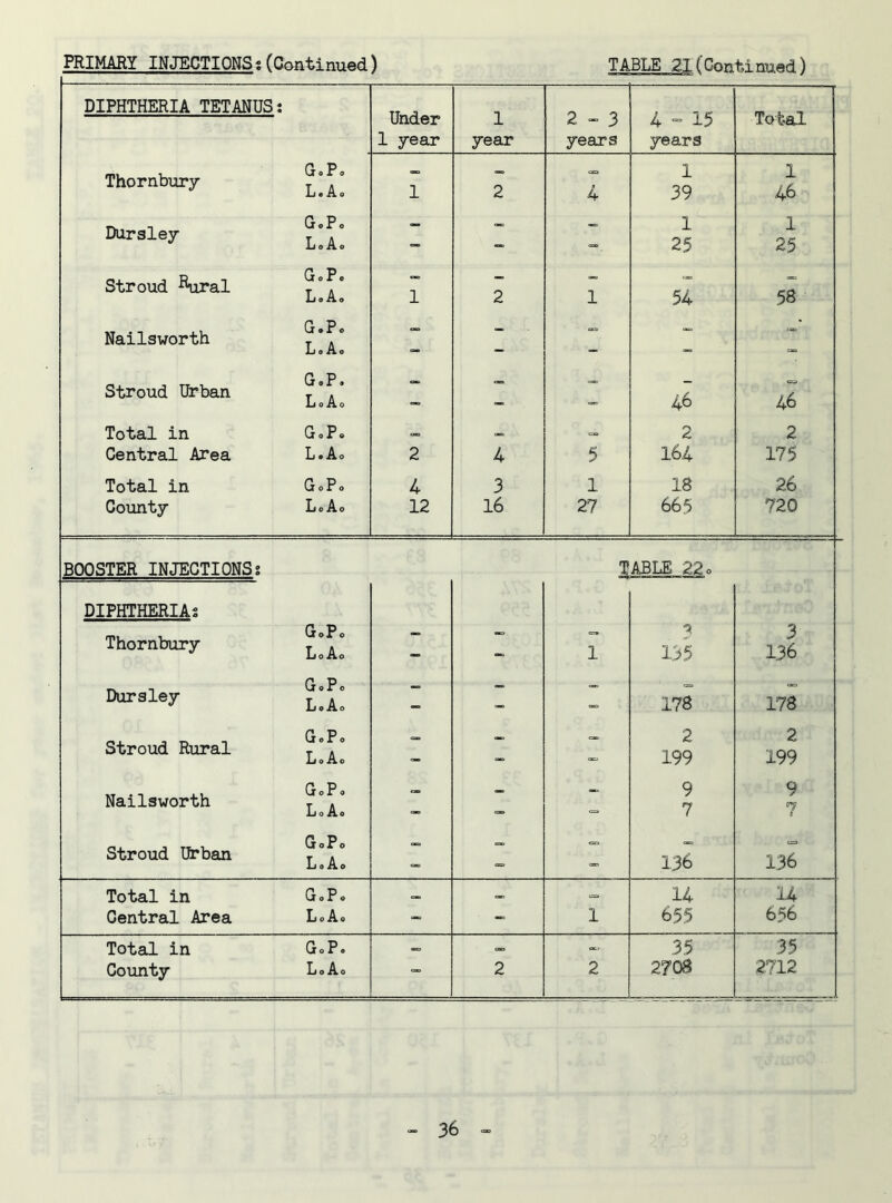 PRIMARY INJECTIONS;(Continued) TABLE 21(Continued) DIPHTHERIA TETANUS: Thornbury Dur3le^r Lo Ao Stroud ®ural L ° A ° Nailsworth l'a” P P Stroud Urban ^ Total in GoPo Central Area L.Ao Total in GoPo County LoAo Under 1 year 1 year 2-3 years 4-15 years Total 1 1 2 4 12 2 2 4 3 16 4 1 5 1 27 1 39 1 25 54 46 2 164 18 665 1 46 1 25 58 46 2 175 26 720 BOOSTER INJECTIONS: AJdLio fL/L o DIPHTHERIAS Thornbury LoAo TV T GoPo Dur3le^ LoAo Stroud Rural Nailsworth ?°a° LoAo Stroud Urban r°j° Lsilo 1 3 135 178 2 199 9 7 136 3 136 178 2 199 9 7 136 Total in GoPo e» c= 14 14 Central Area LoAo - - 1 655 656 Total in G«P. o — 35 35 County LoAo “ 2 2 2708 2712